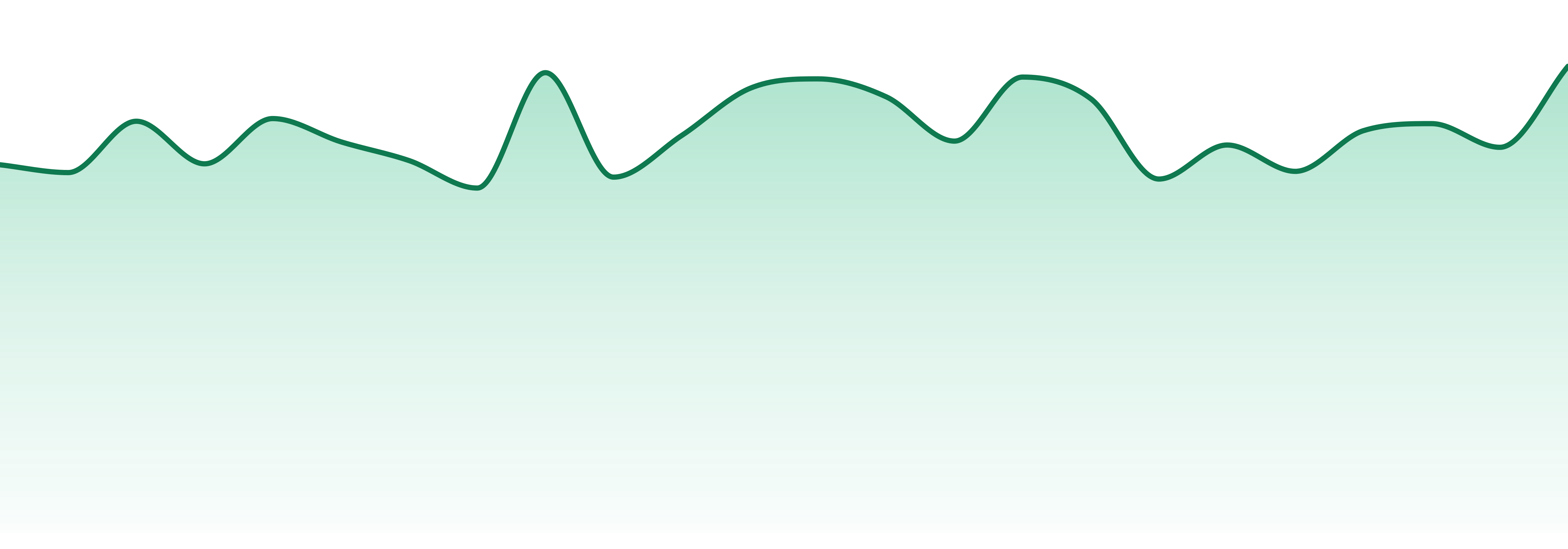 Big Sioux Bud market trend chart