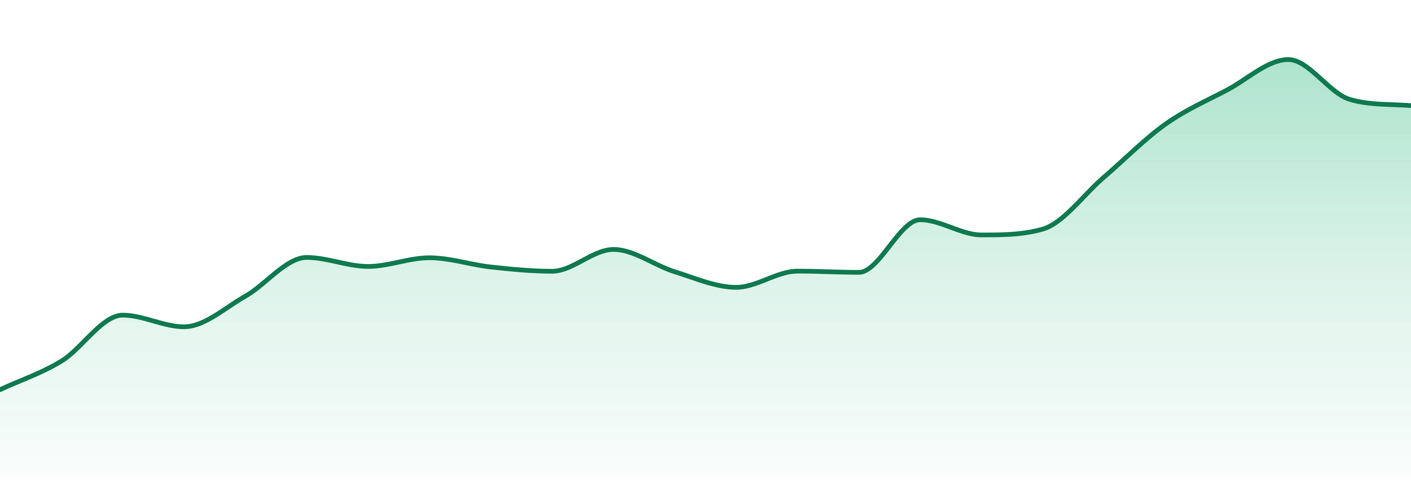 Big Sioux Extracts market trend chart