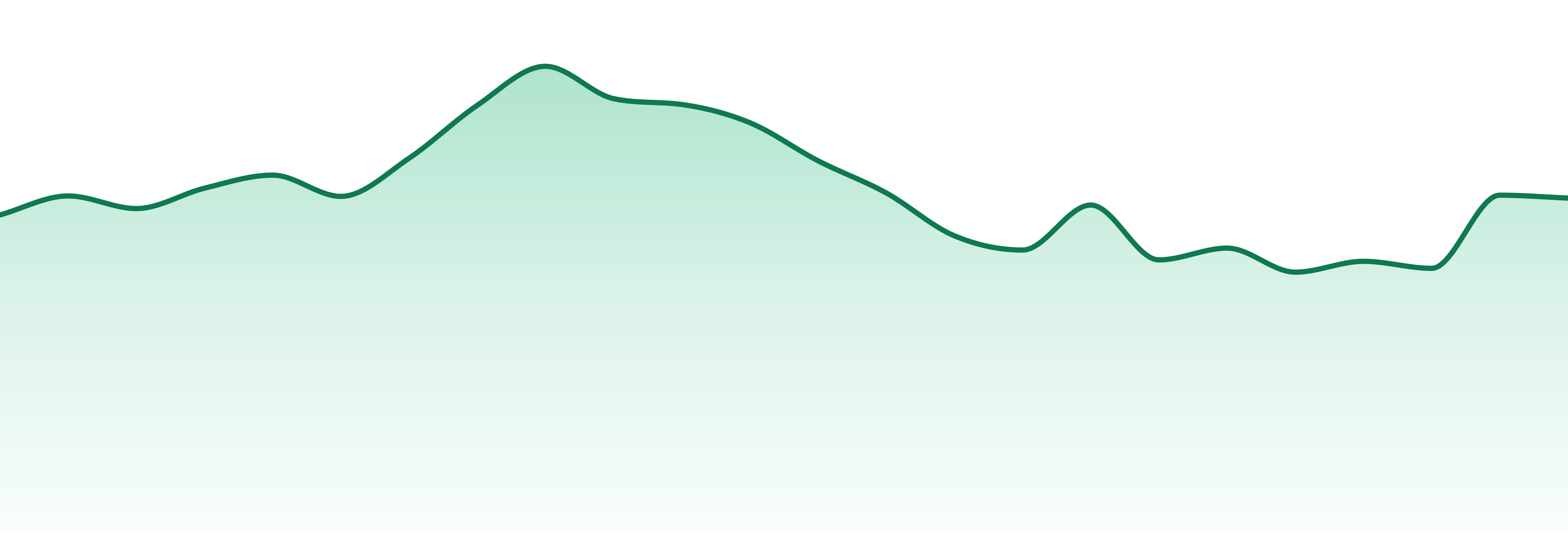 Big Tree market trend chart