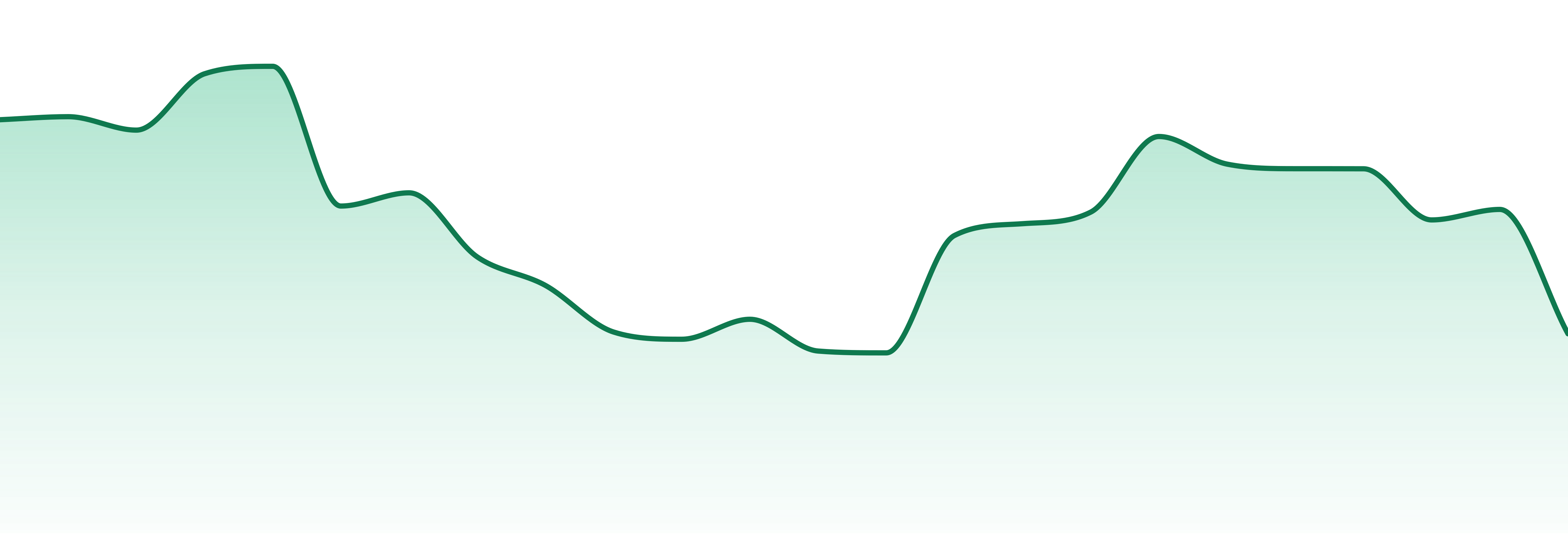 Big market trend chart