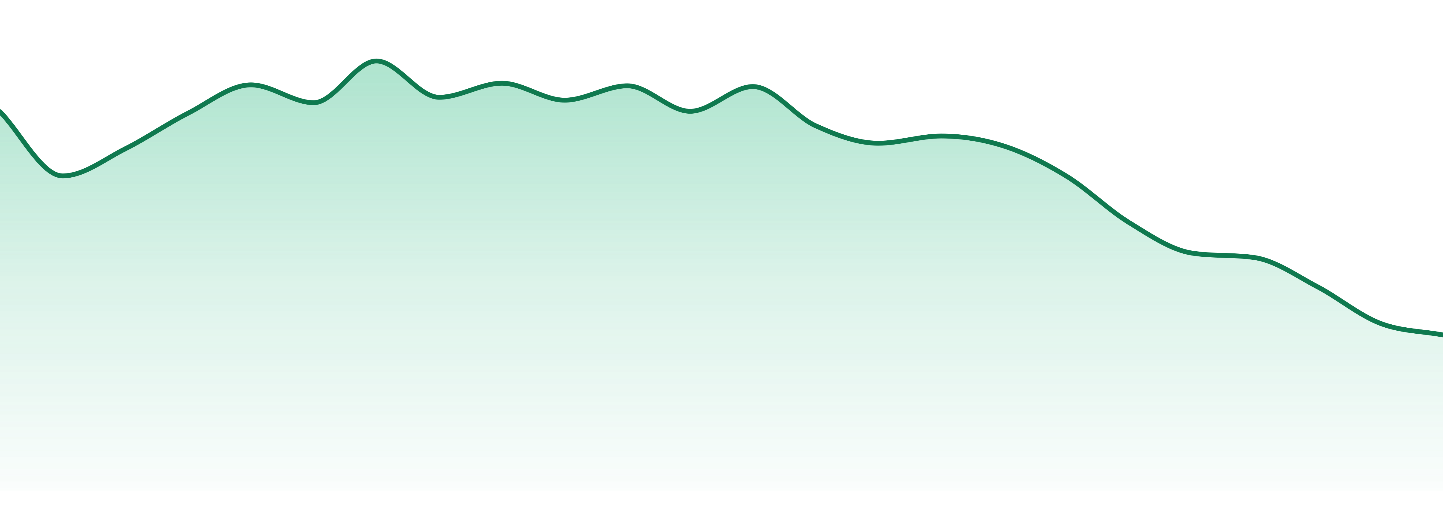 Binske market trend chart