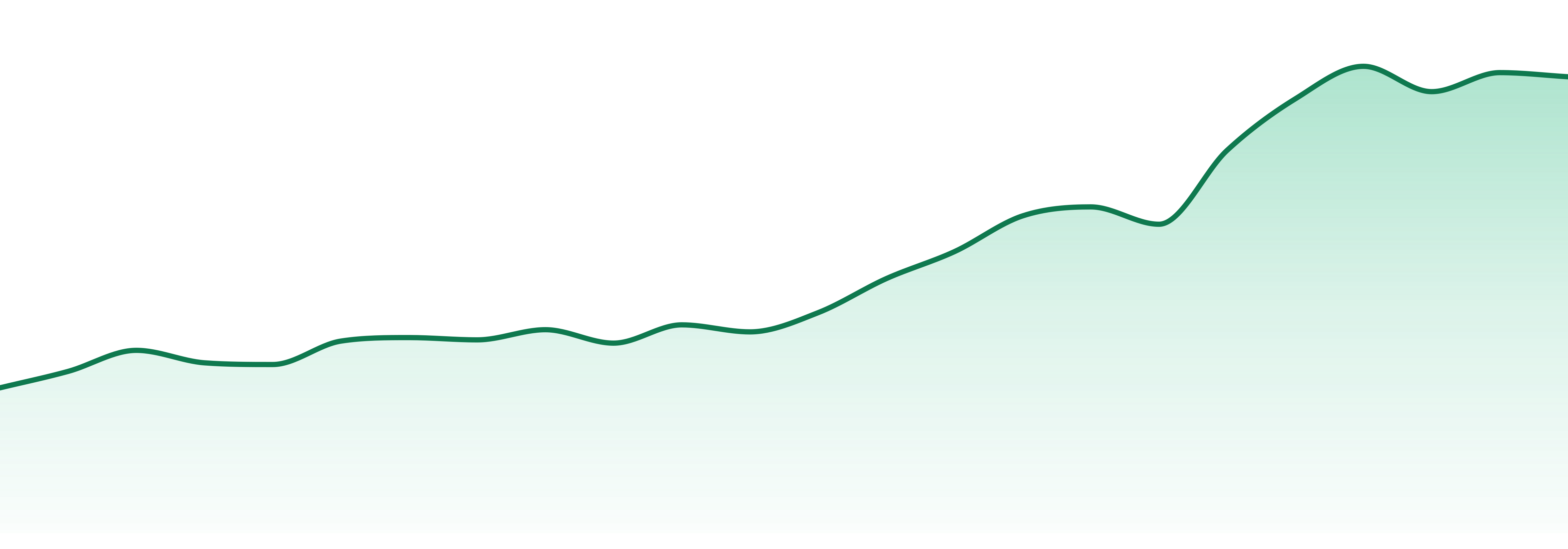 Birdies market trend chart