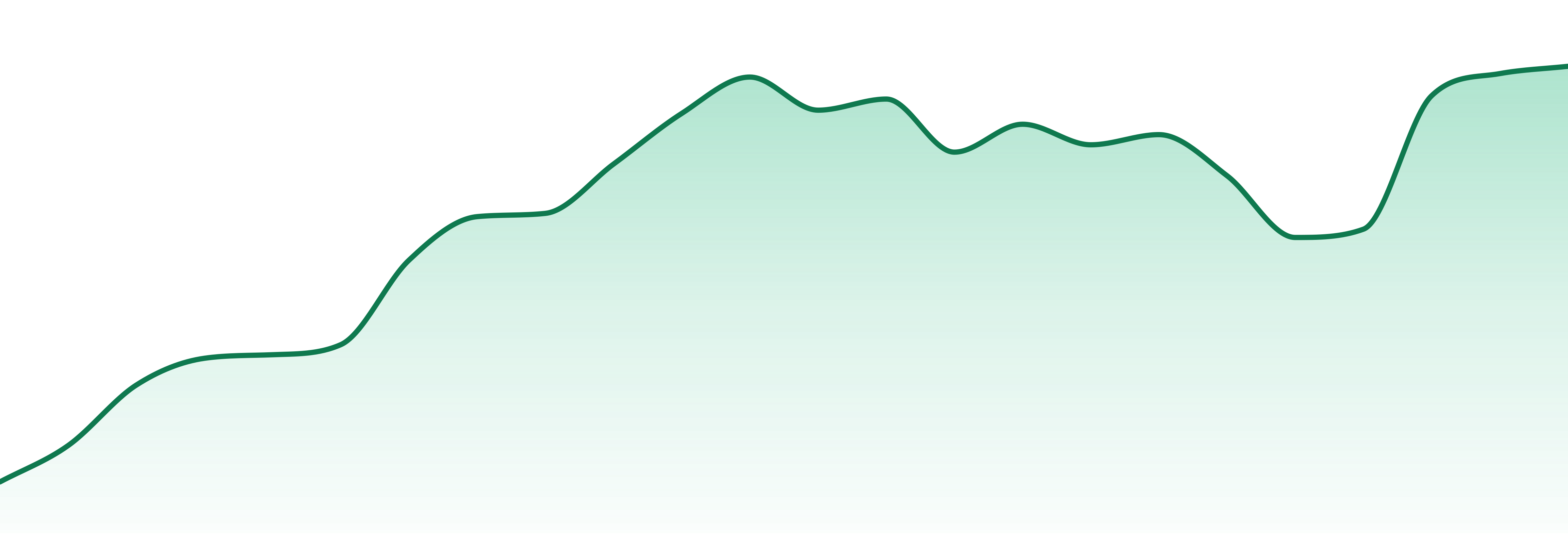 Blackstone Valley Naturals market trend chart