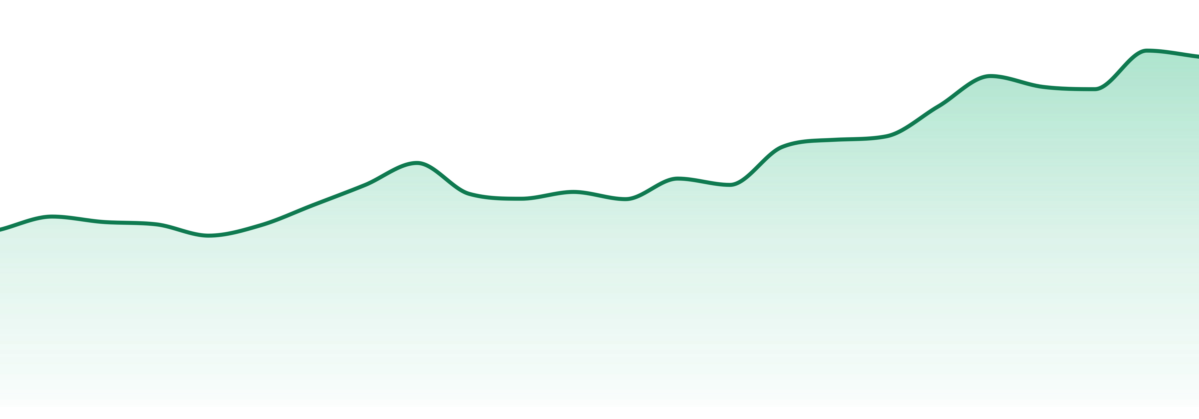 Blazy Susan market trend chart