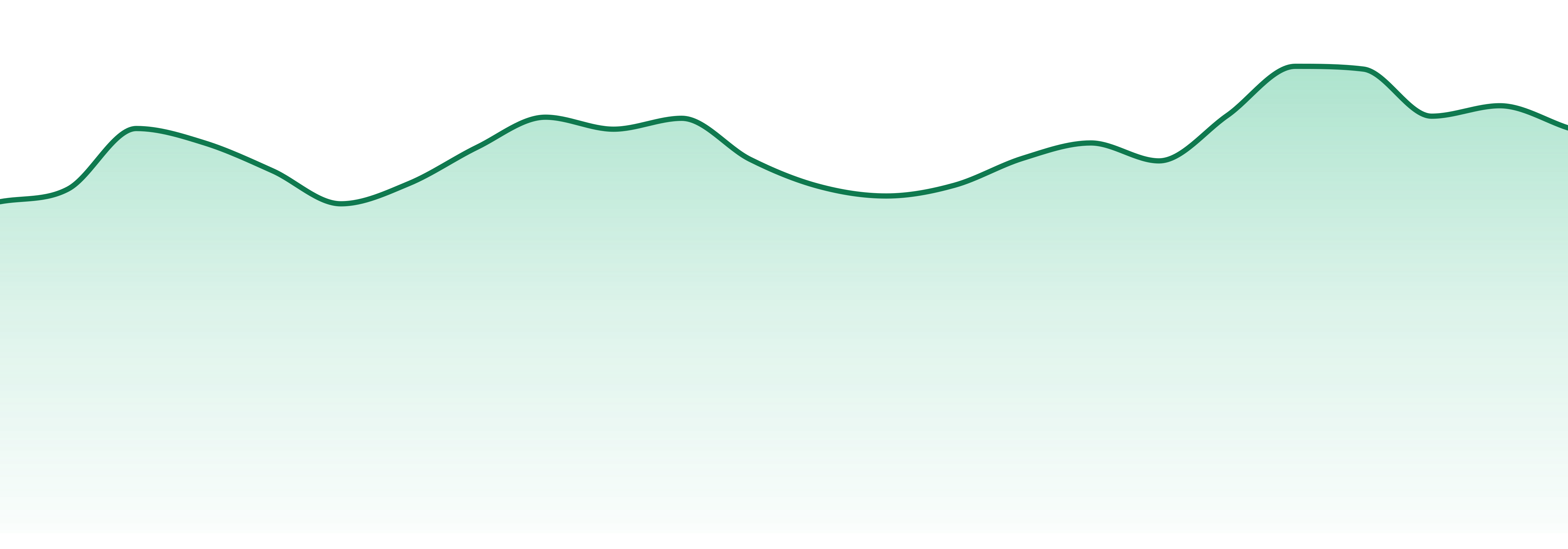 Blem market trend chart