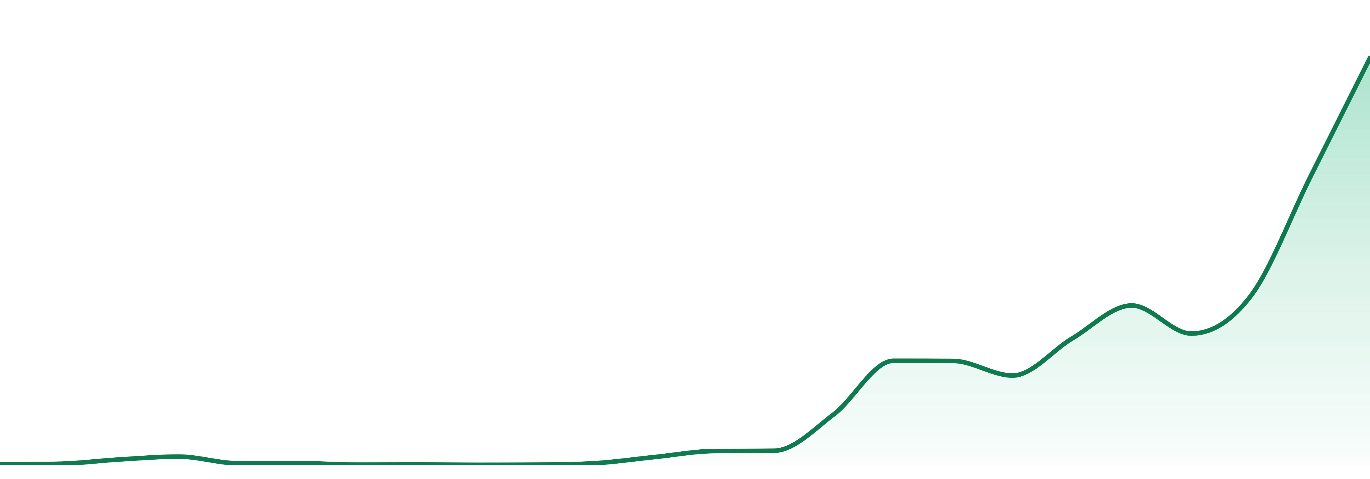 Bliss Cannabis market trend chart