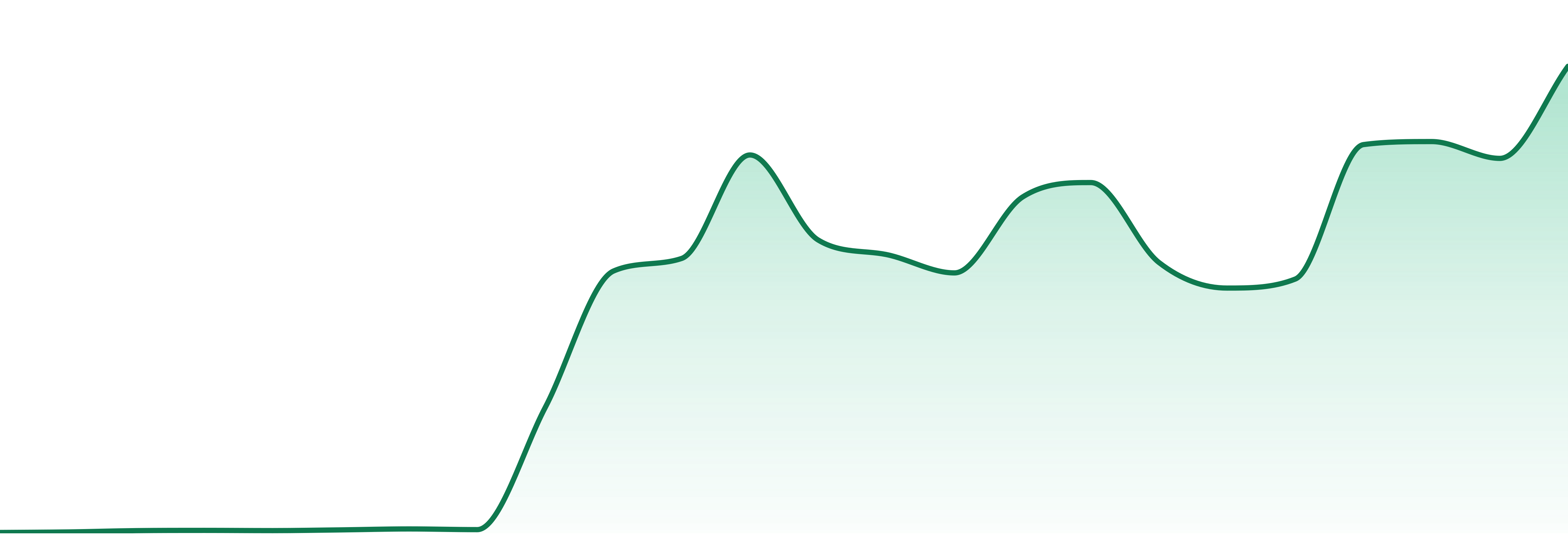 Blissco market trend chart