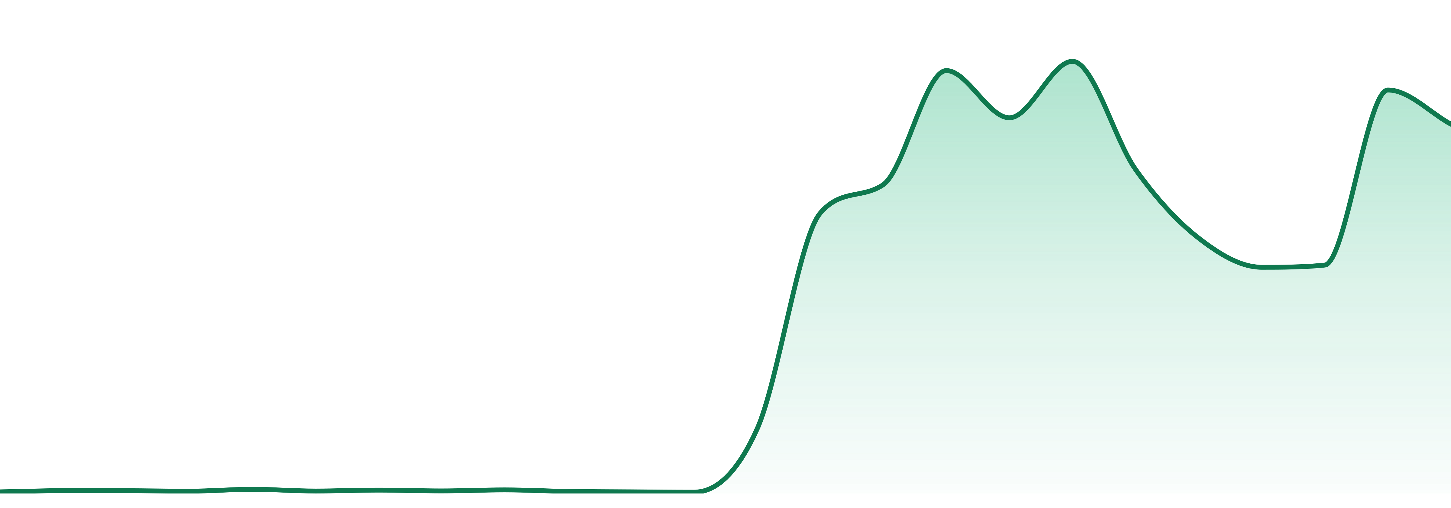 Blncd market trend chart