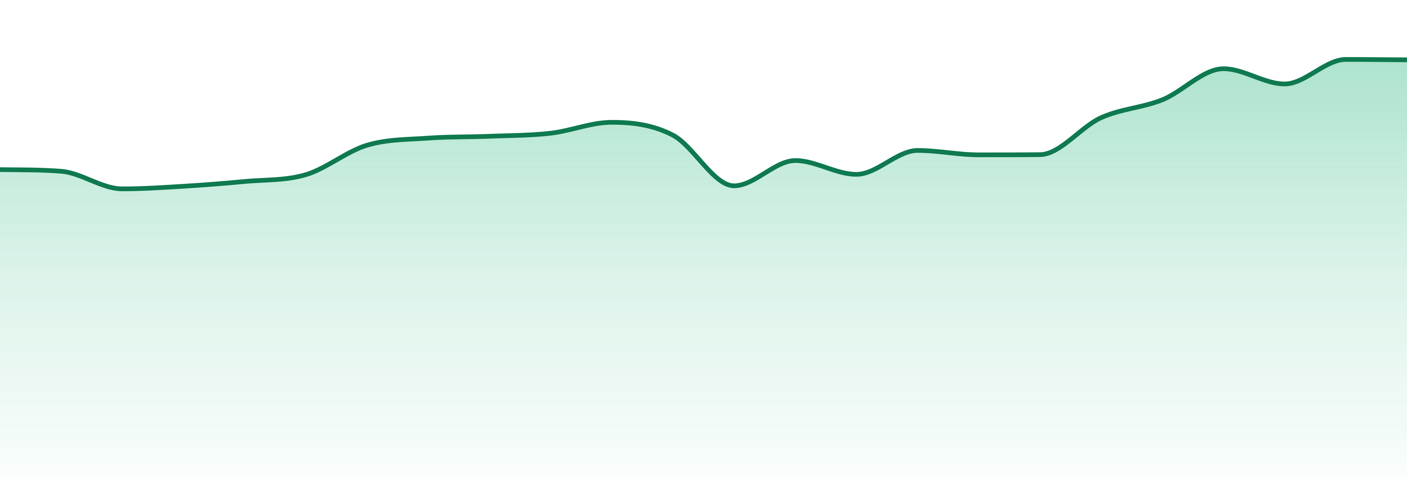 Bloom (mt) market trend chart