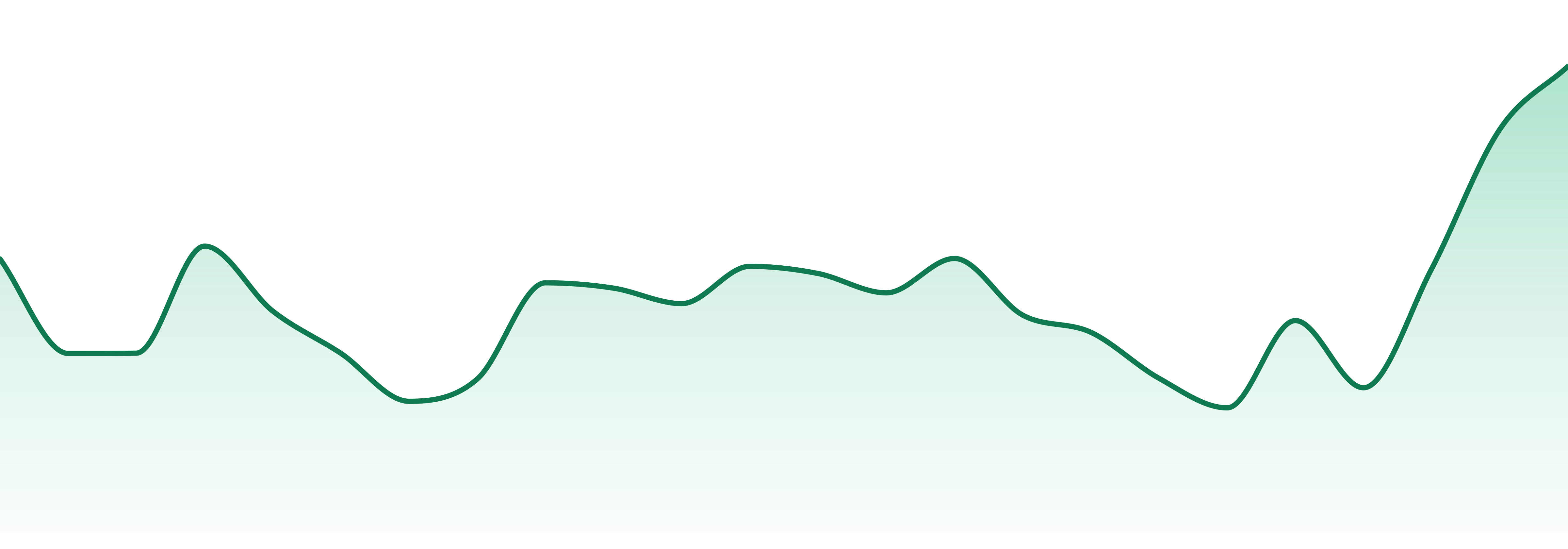 Blueprint market trend chart