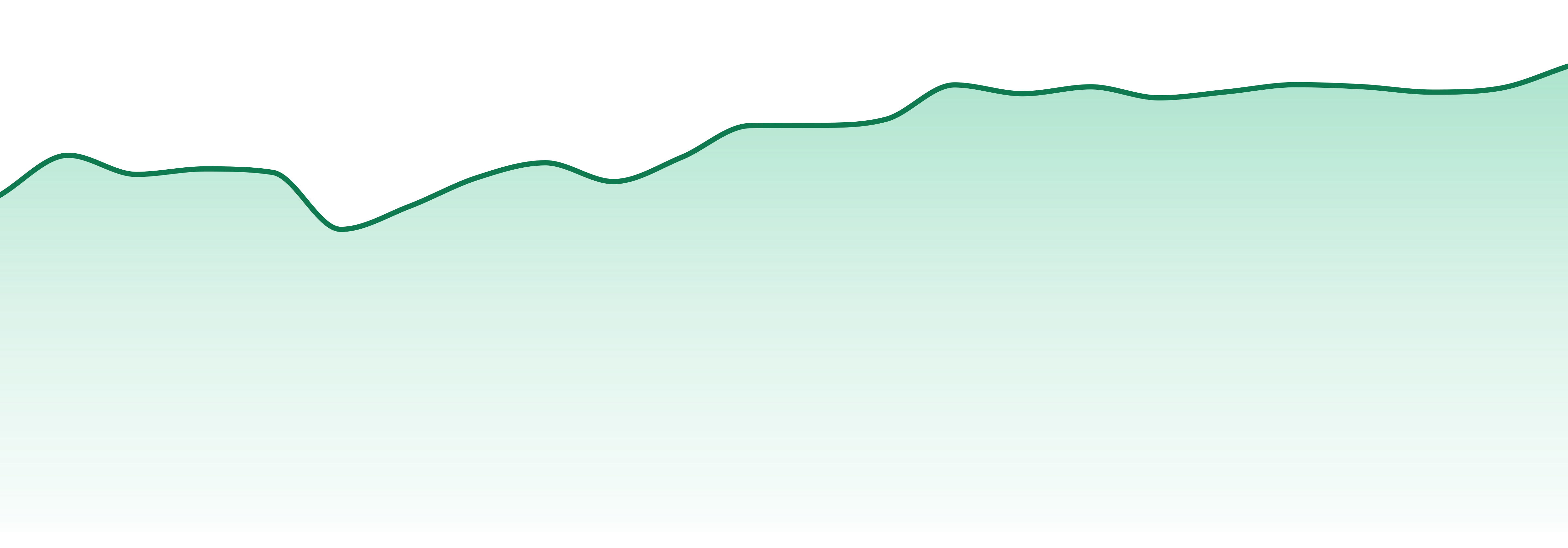 Bold Cultivation market trend chart