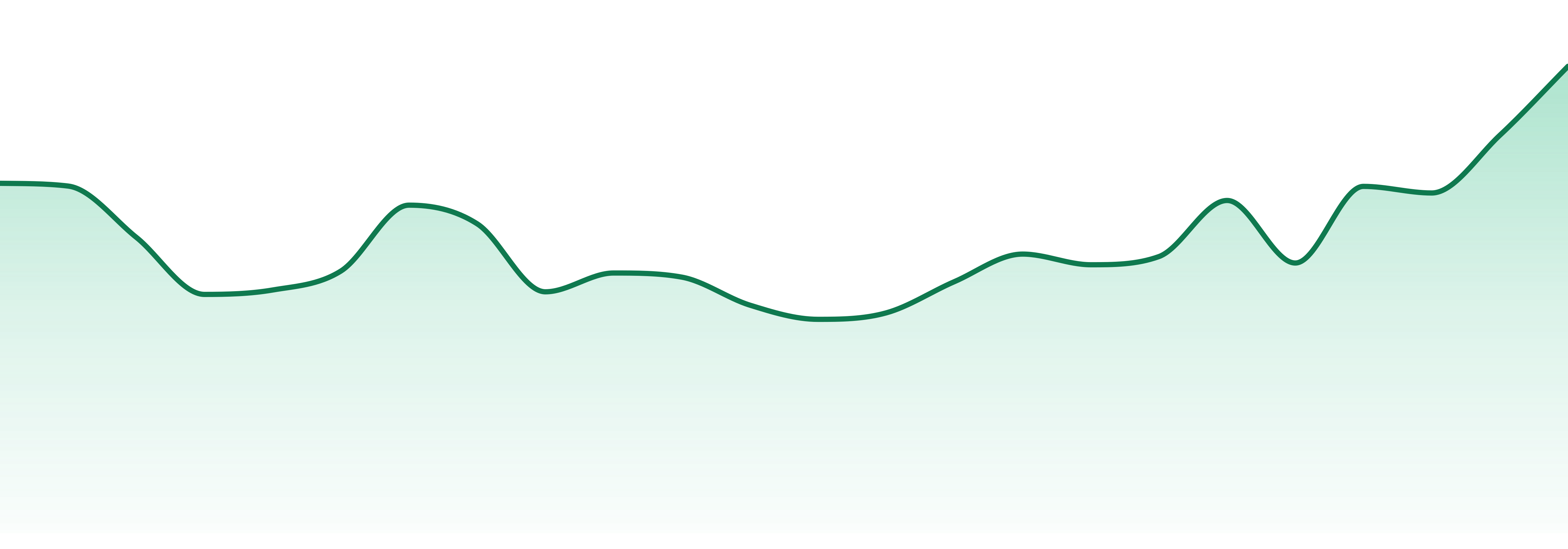 Bonsai market trend chart