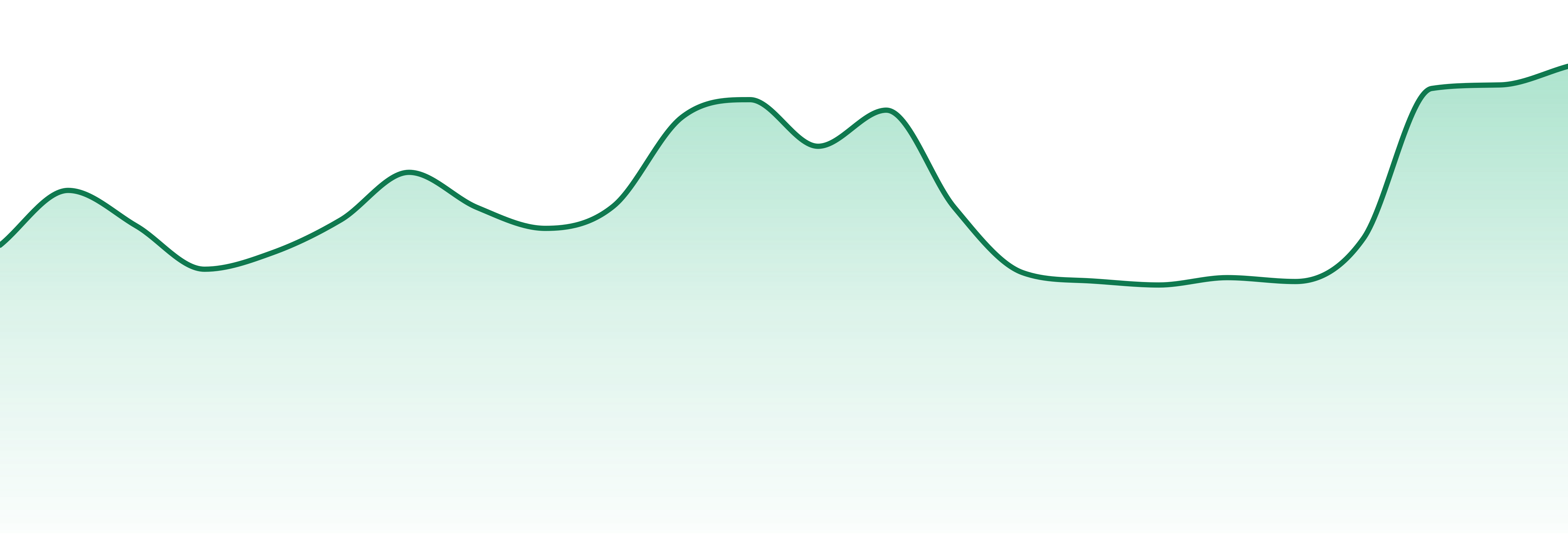 Bostica Cannabis market trend chart