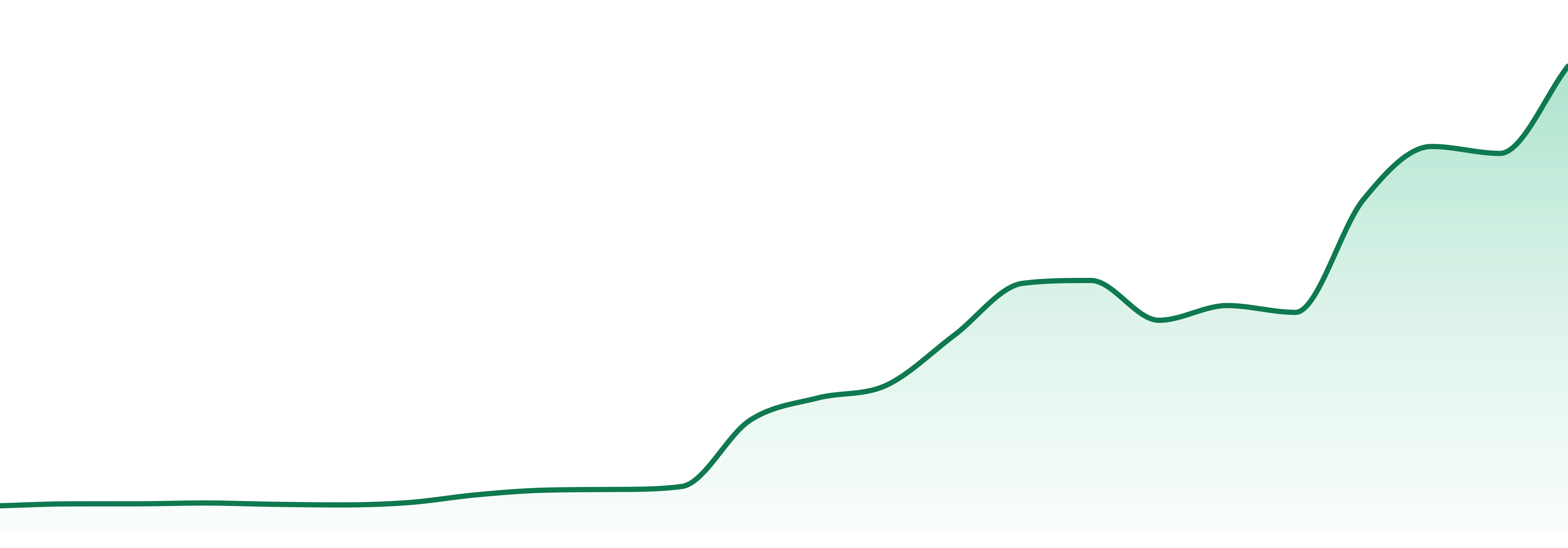 Bouket market trend chart