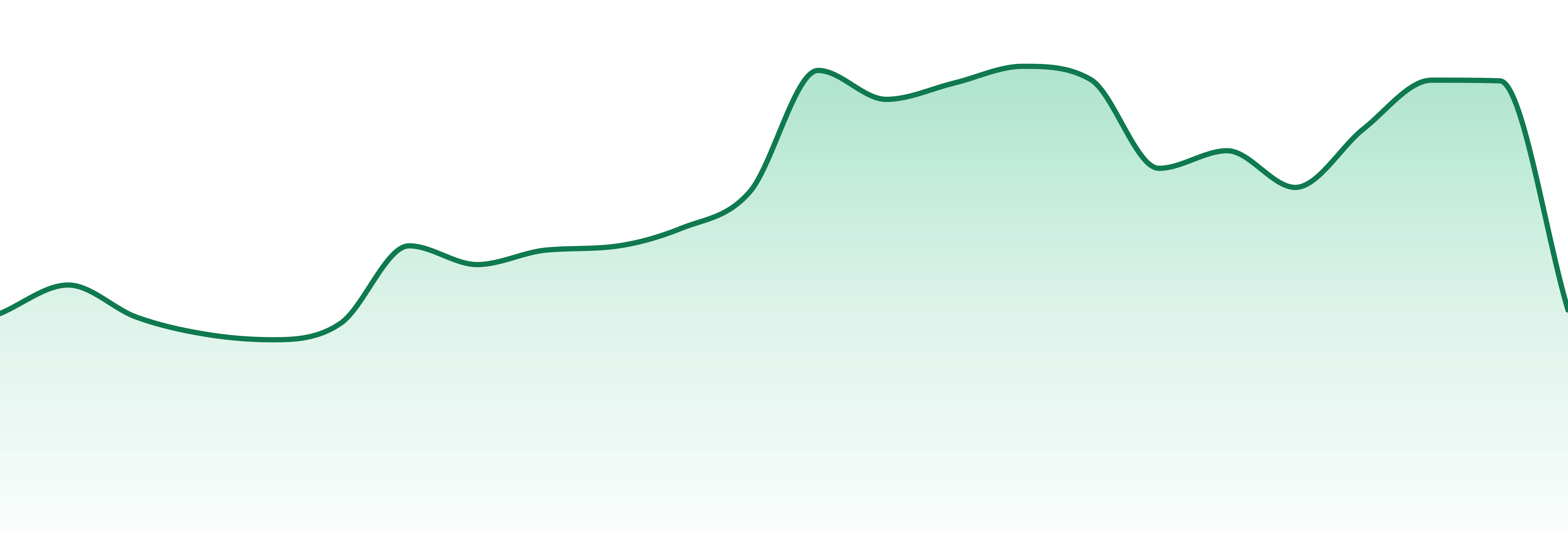 Boundary Waters market trend chart