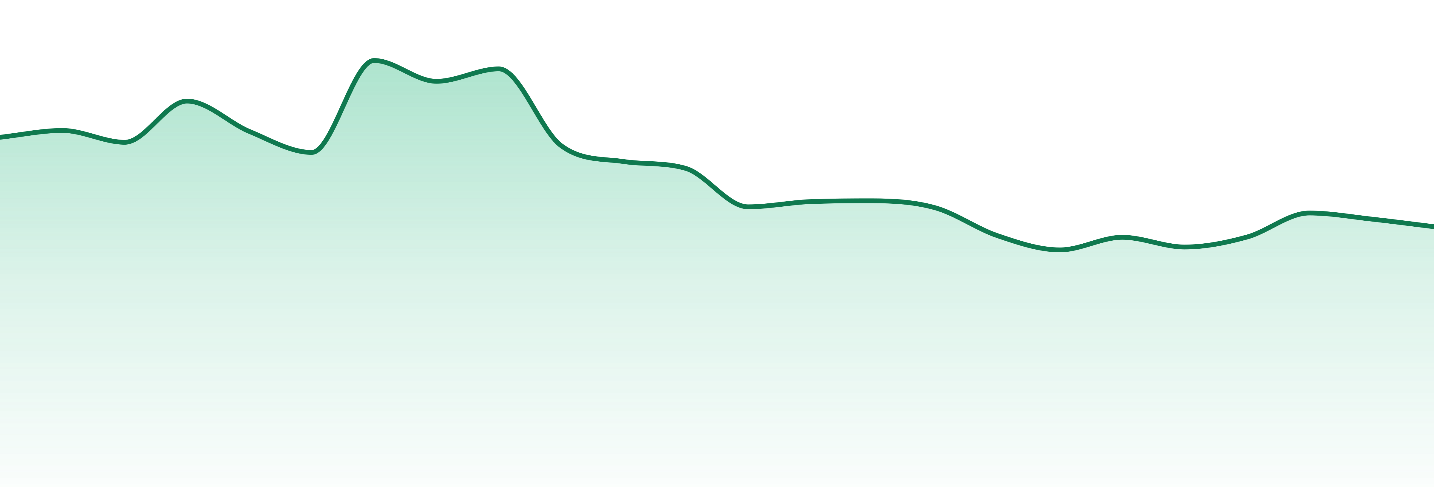Bountiful Farms market trend chart