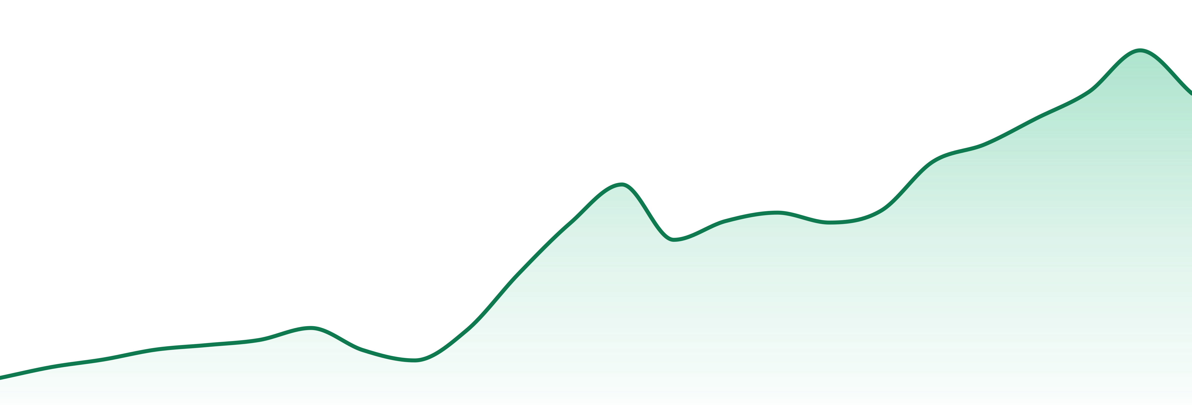 Boutiq market trend chart