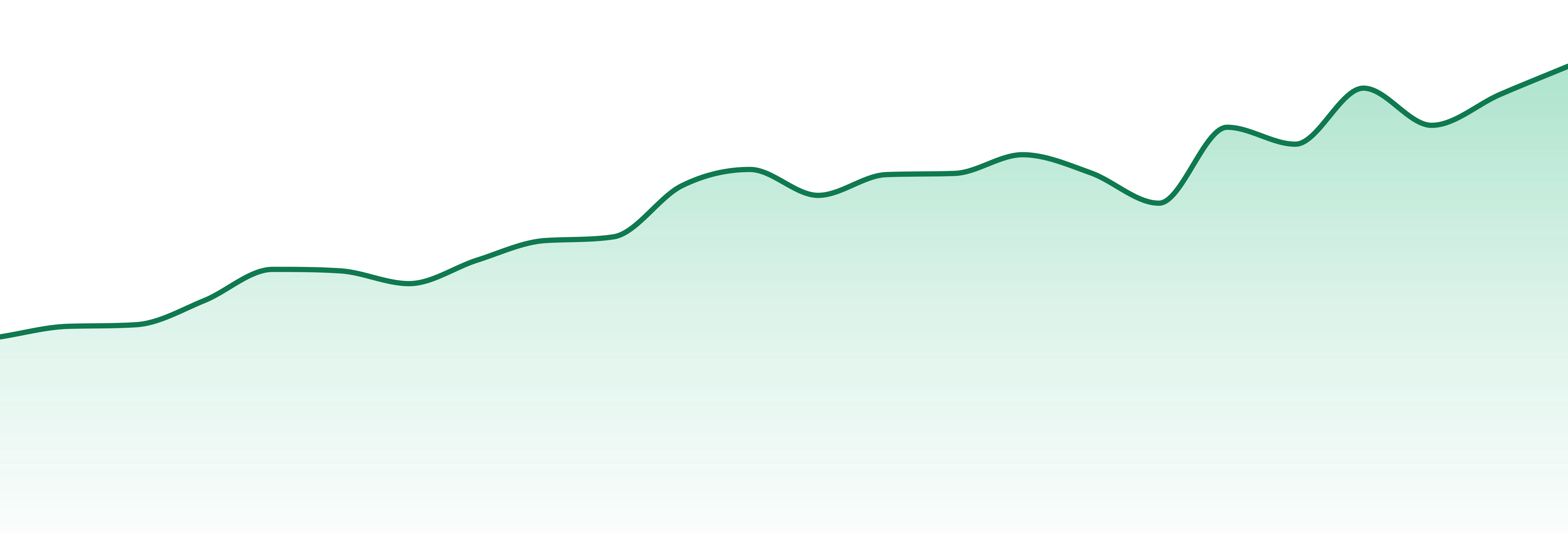 Brand Zero market trend chart