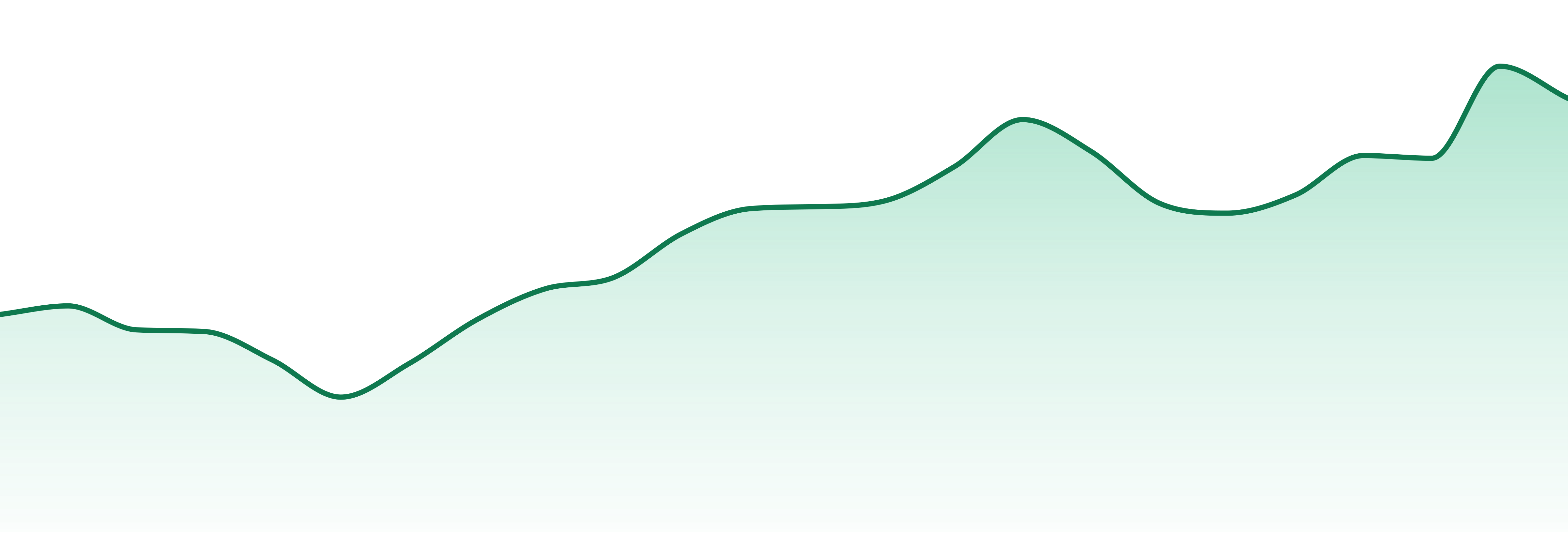 Bud's Goods market trend chart