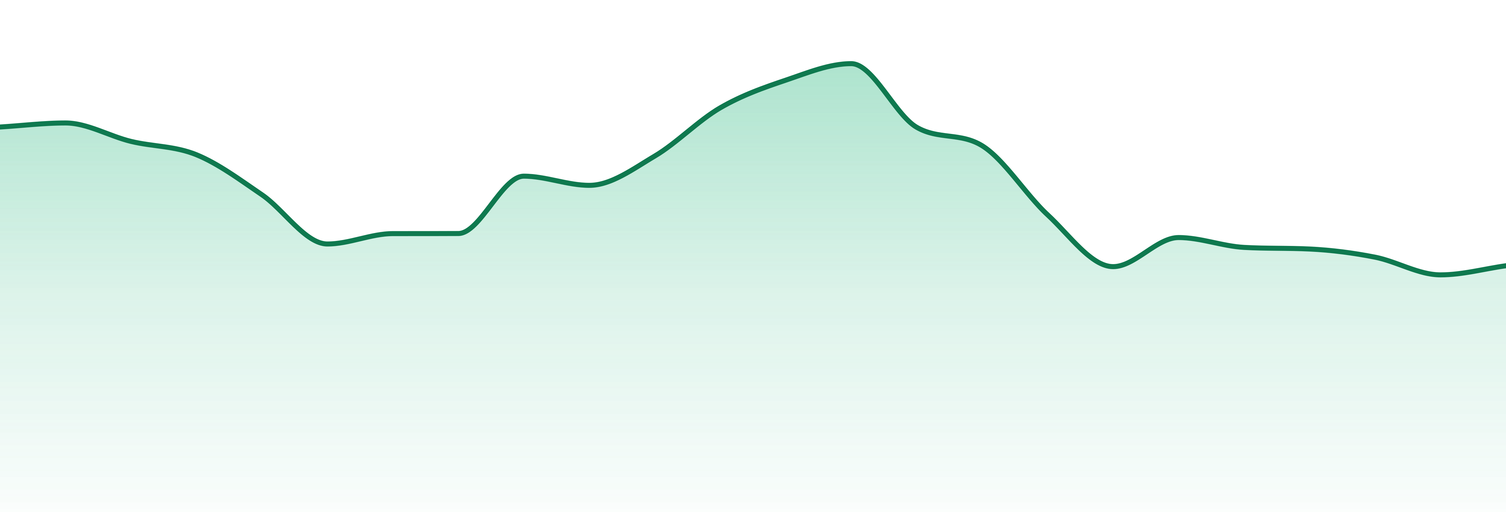 Buddy Blooms market trend chart