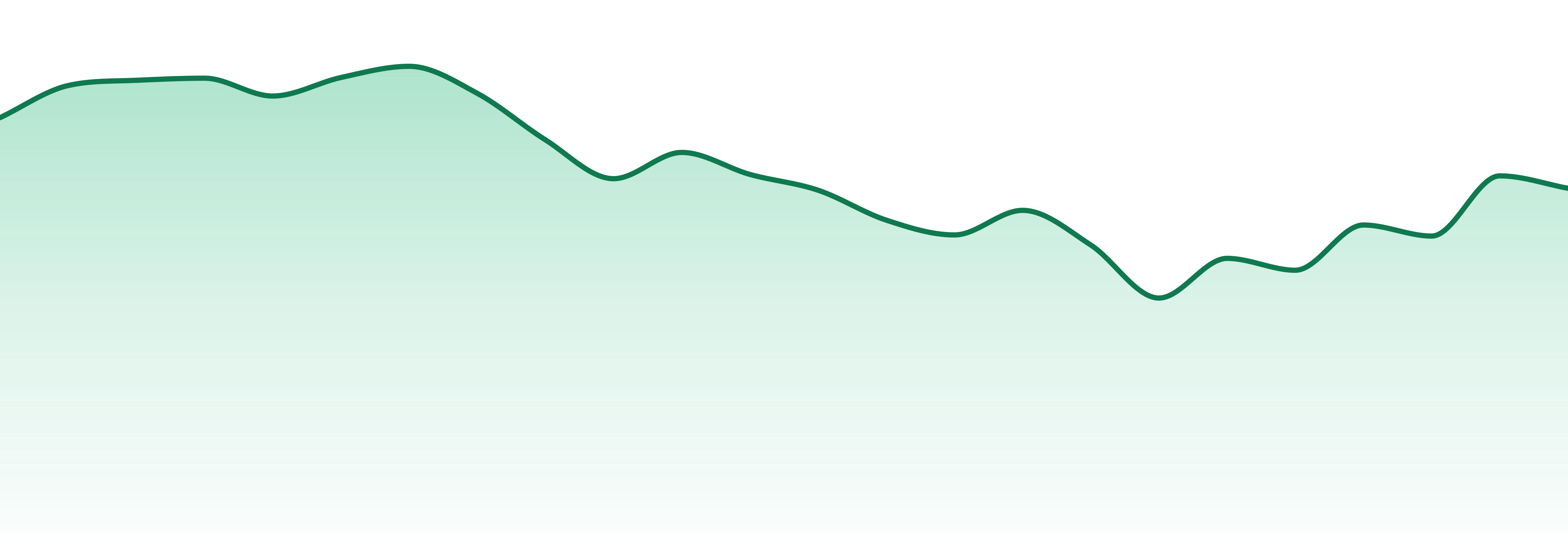 Buoyant Bob market trend chart