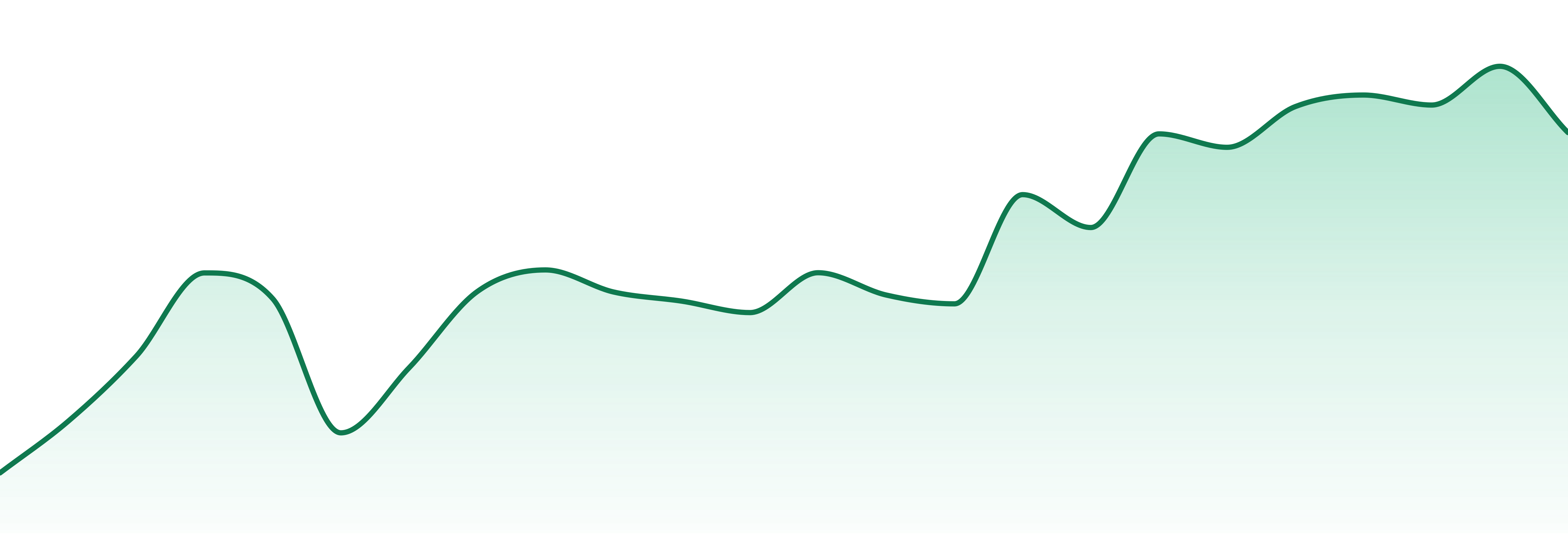 Burly Botanicals market trend chart