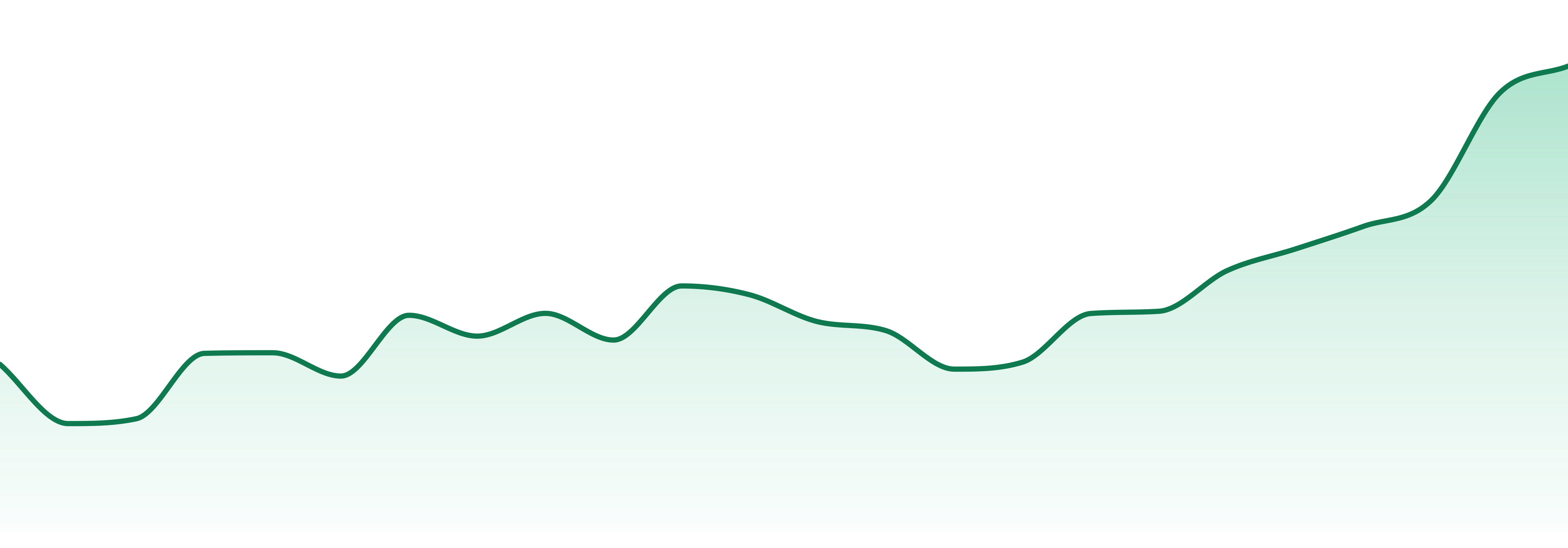 Burr's Place market trend chart