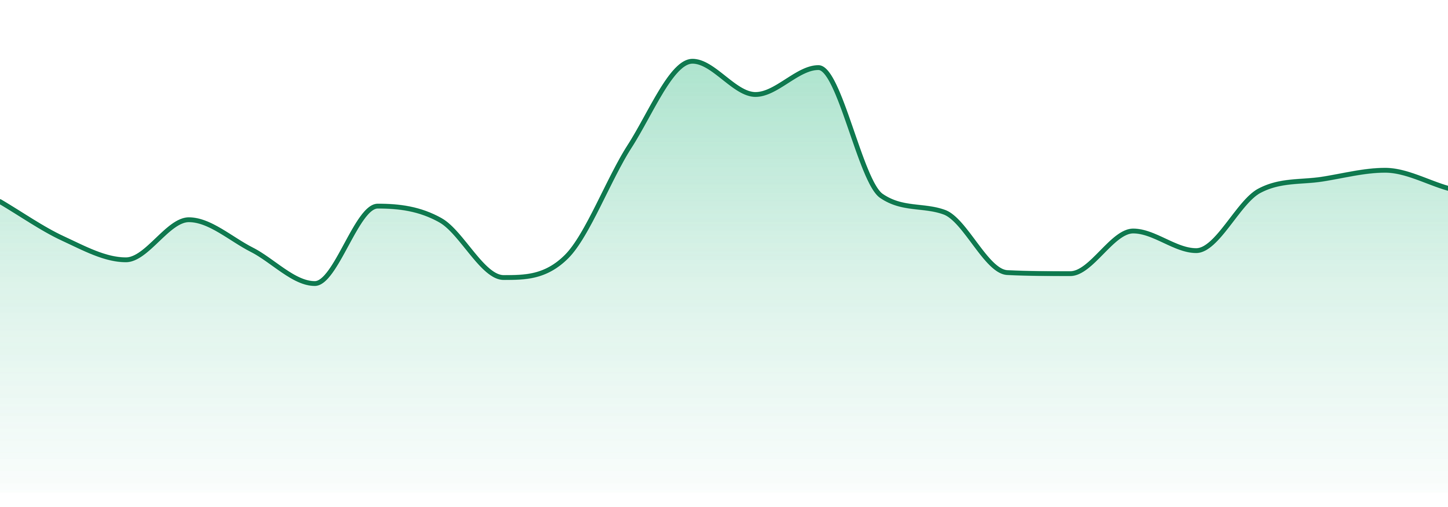 Bushy Beard market trend chart