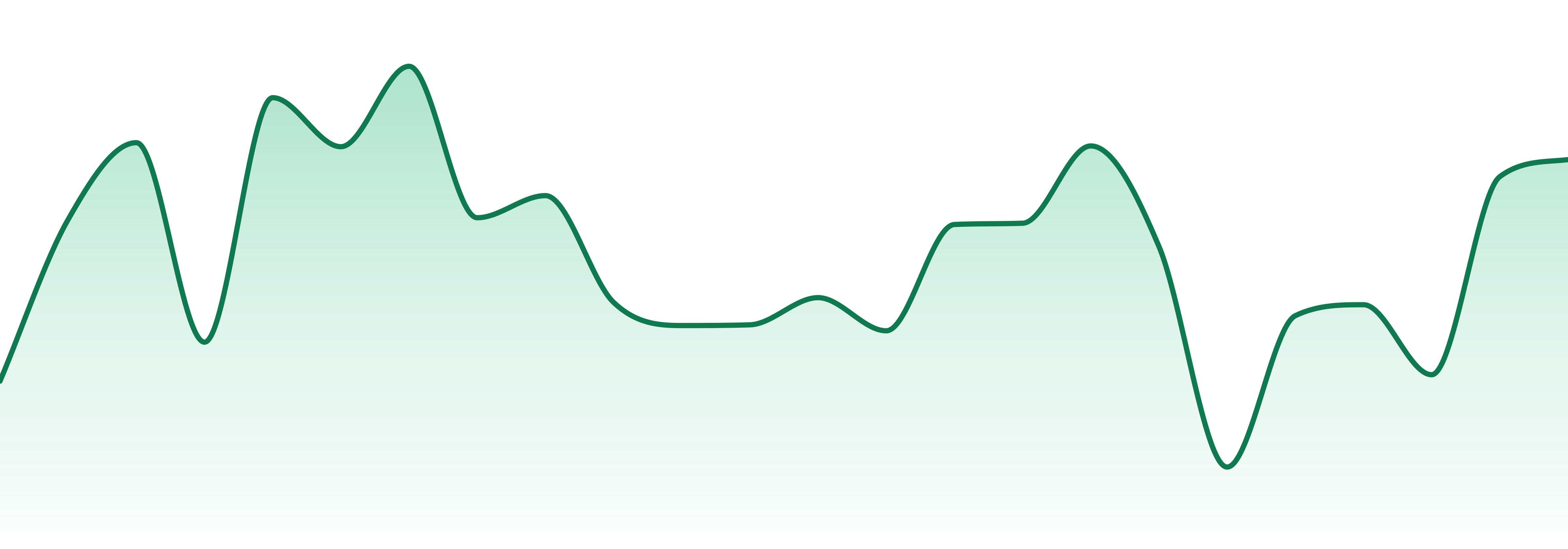 Buzz (ut) market trend chart