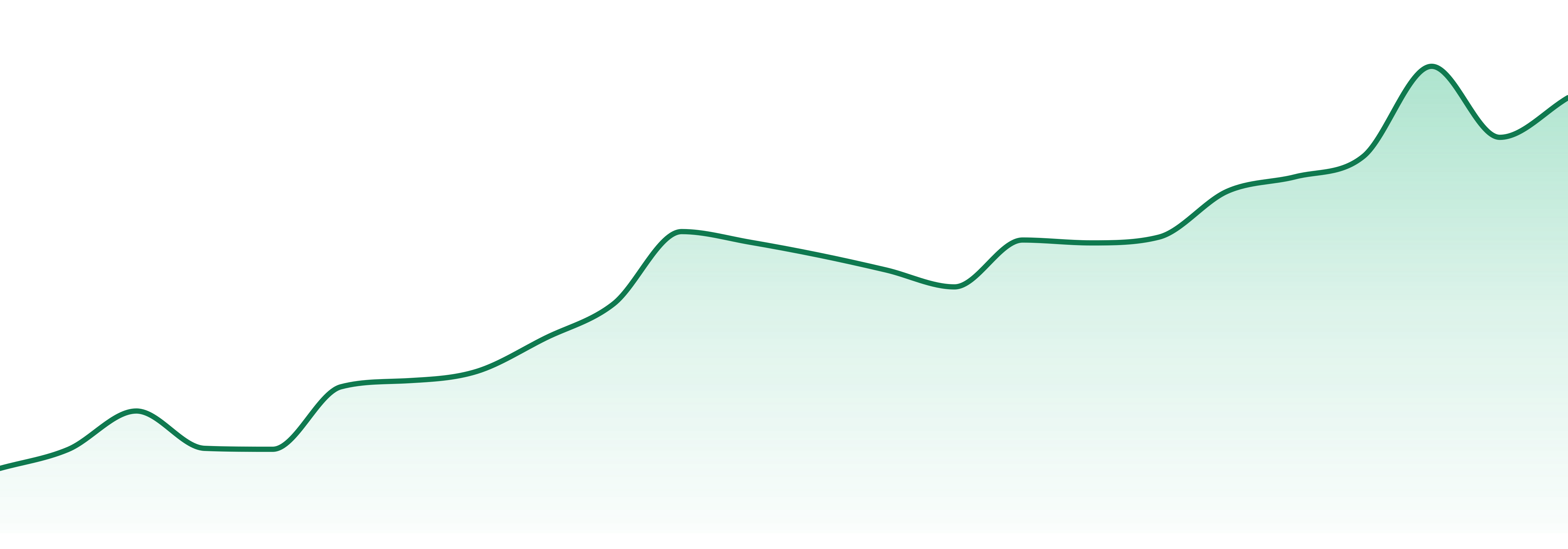 Cana Essentials market trend chart