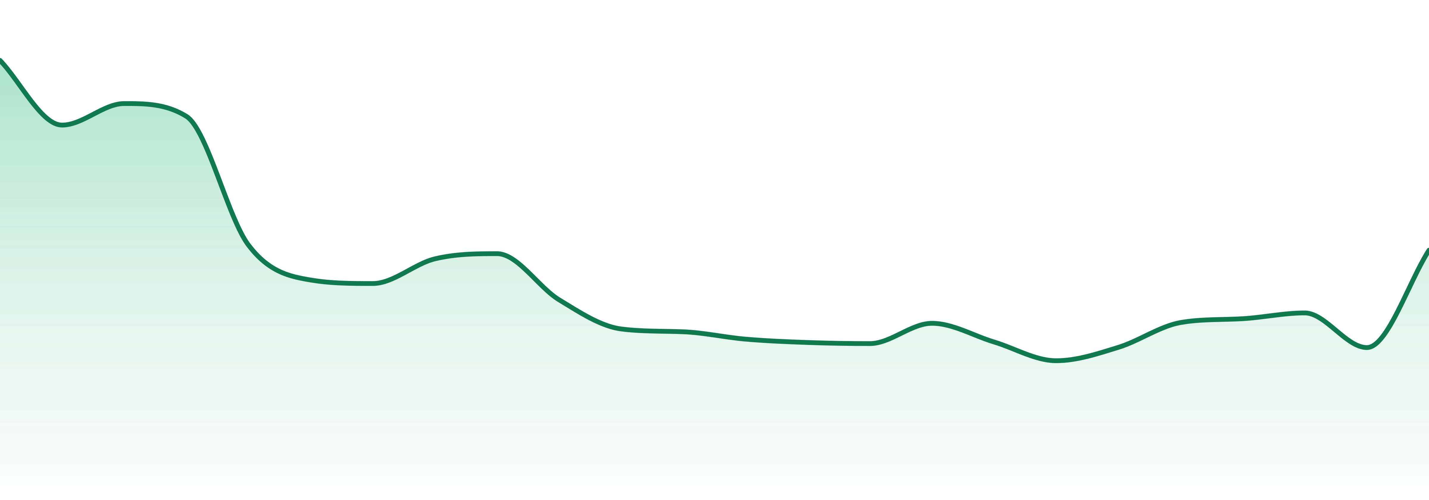 Canaca market trend chart