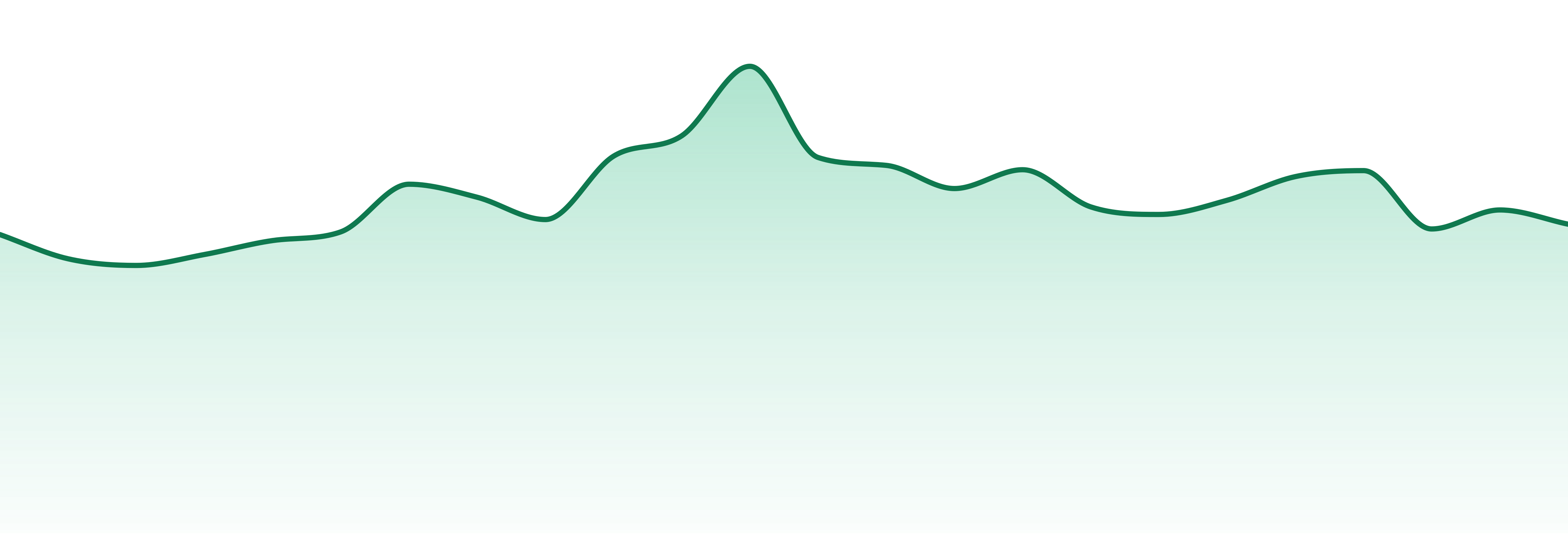 Candela market trend chart