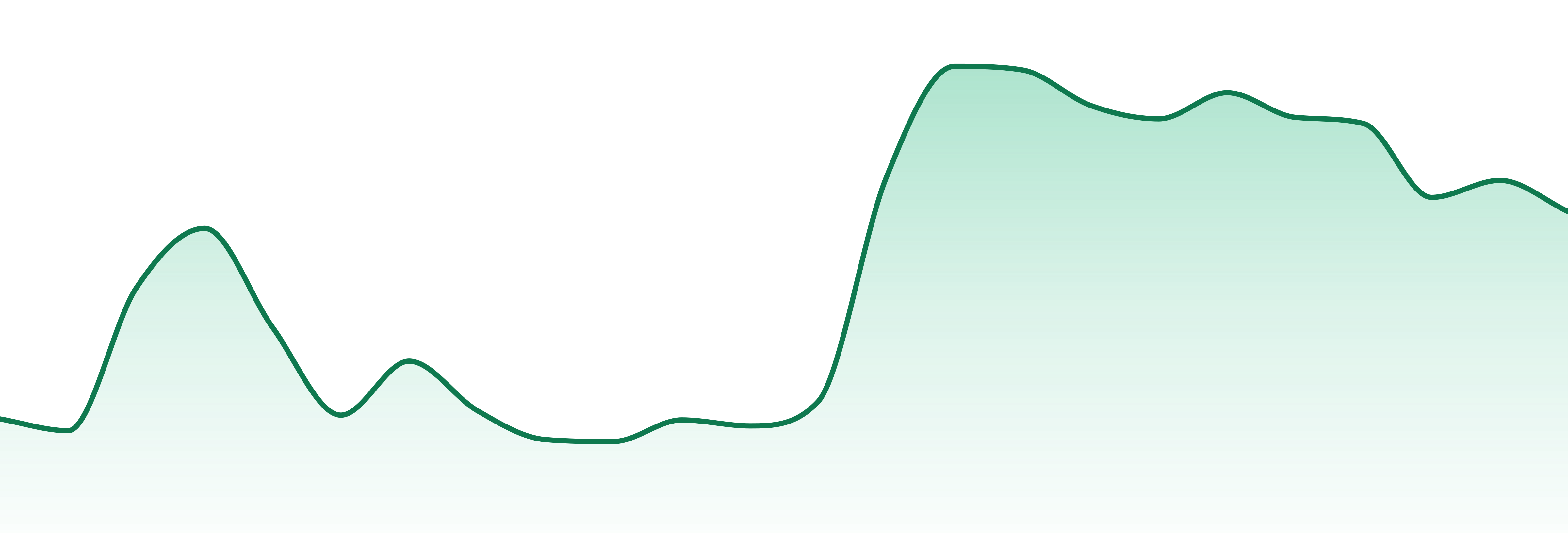 Canna Dips market trend chart