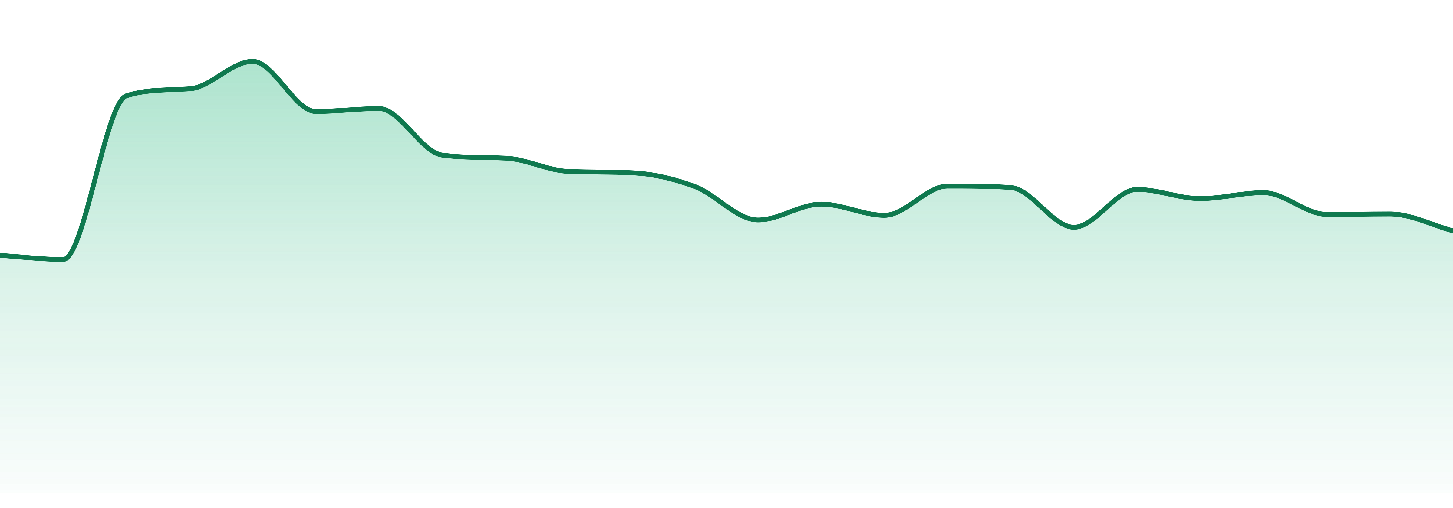 Care By Design market trend chart