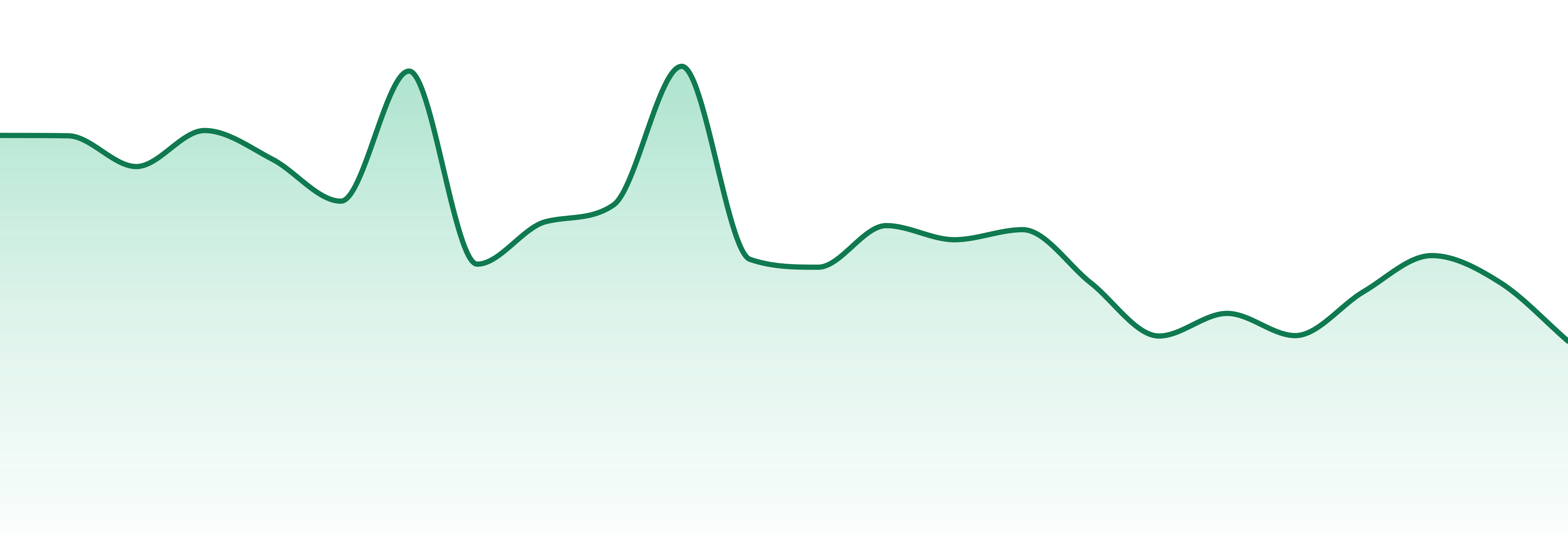 Care Division market trend chart