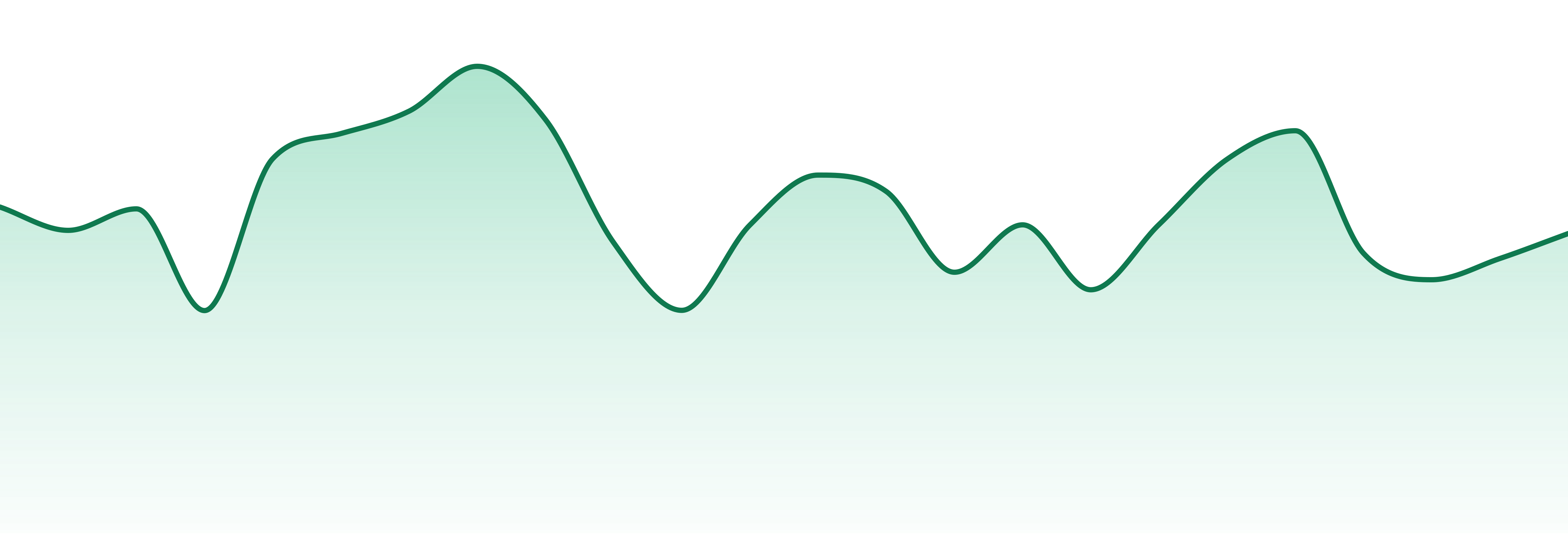 Carpenter Farms market trend chart