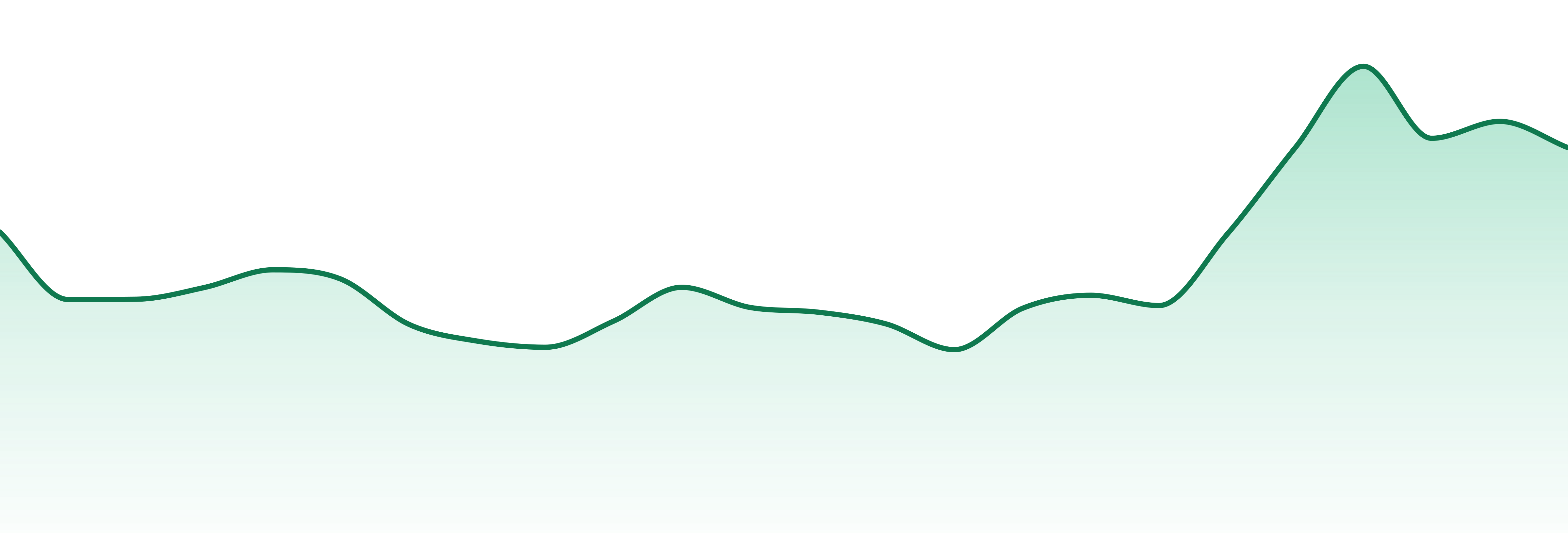 Cartel Oil Co. market trend chart