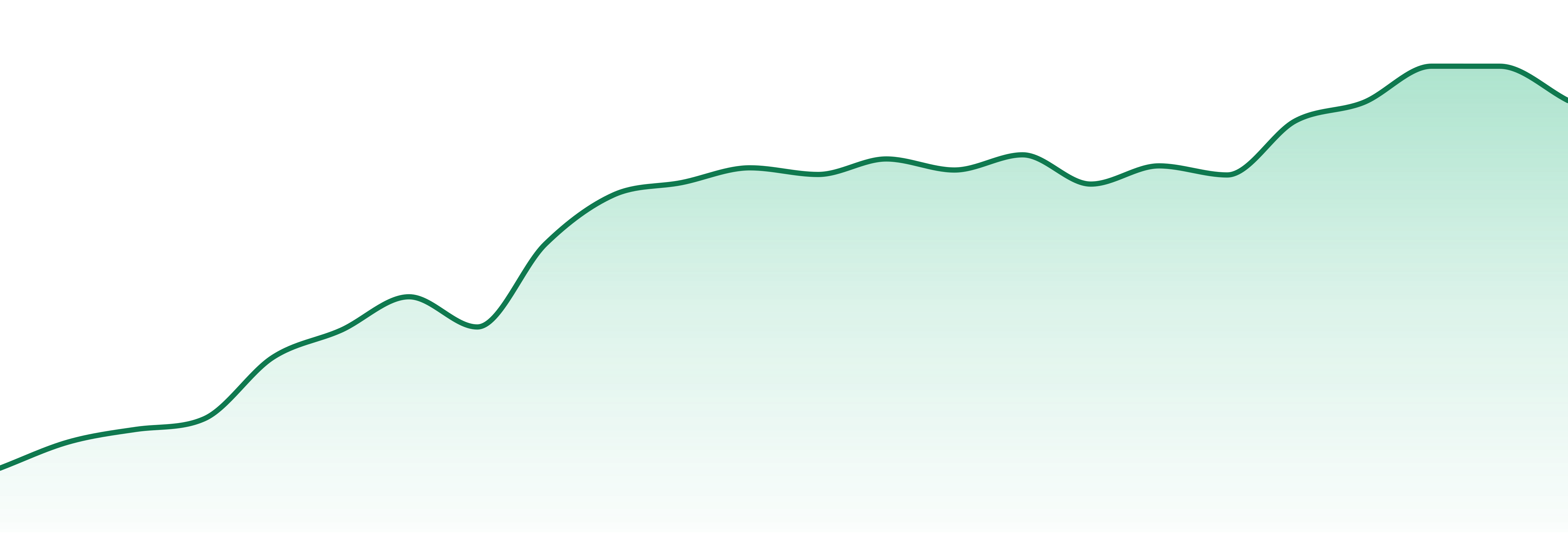 Cartisan market trend chart