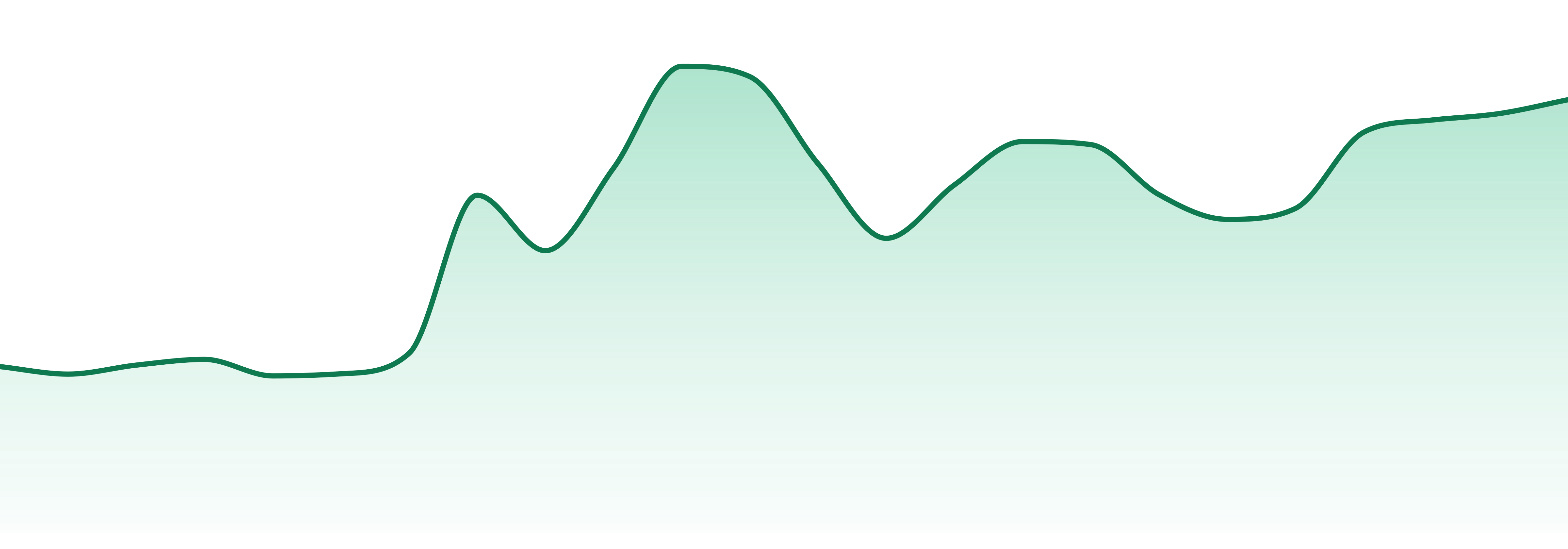 Castle Rock Farms market trend chart