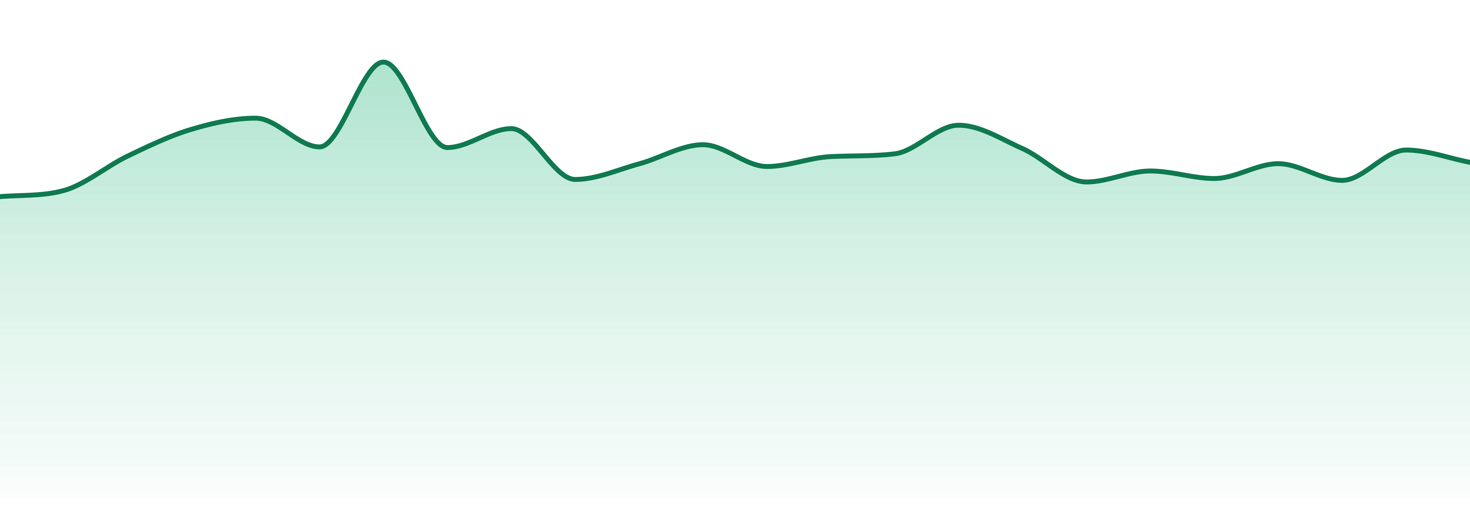 Ceres market trend chart