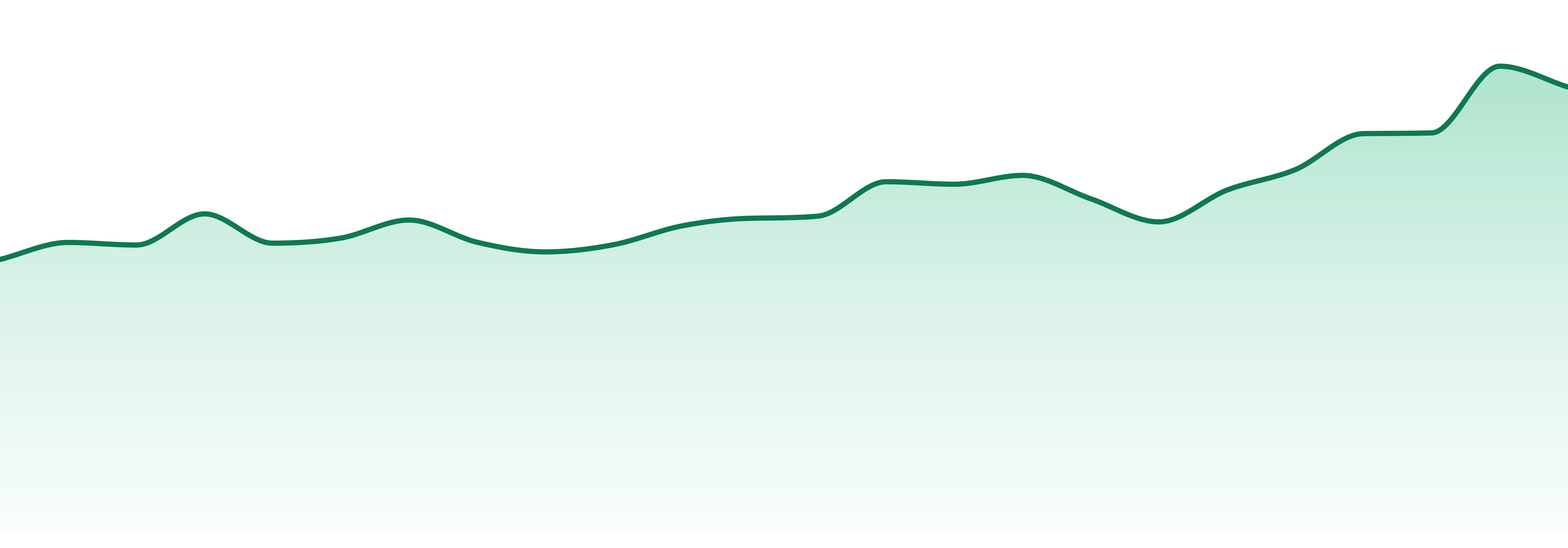 Certified Cultivators market trend chart