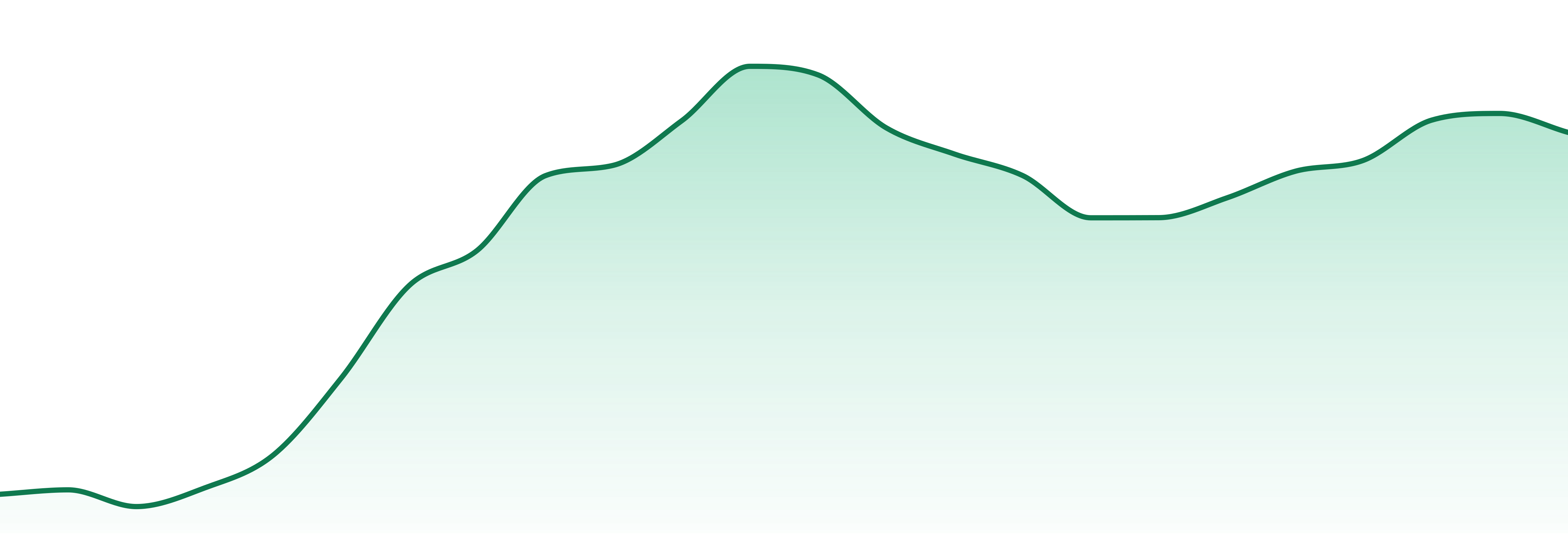 Charge Bars market trend chart