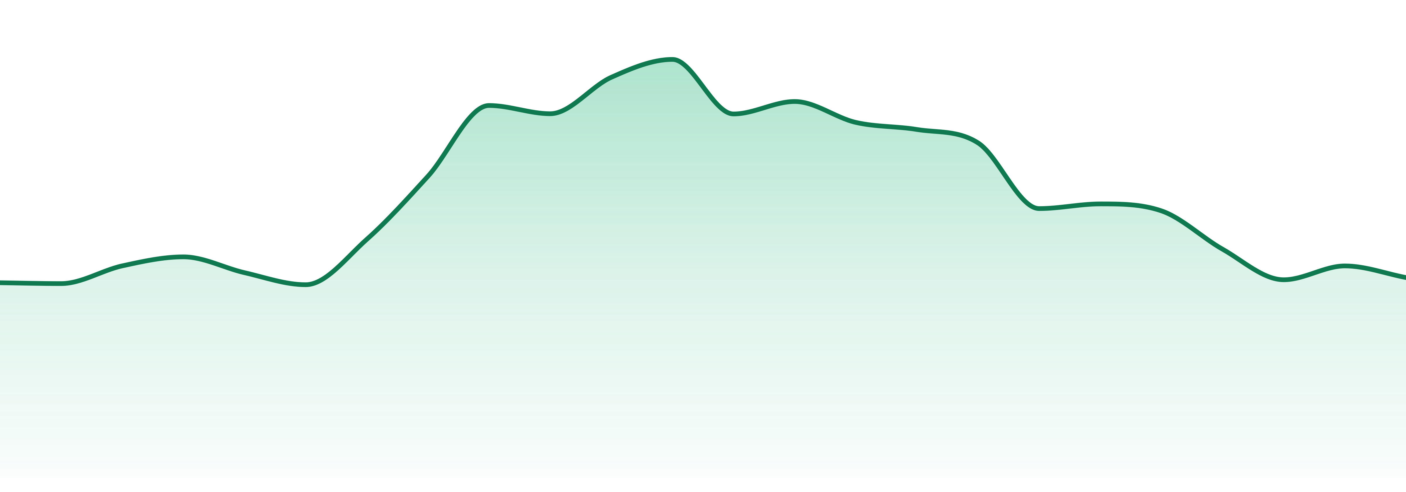 Cheech & Chong market trend chart