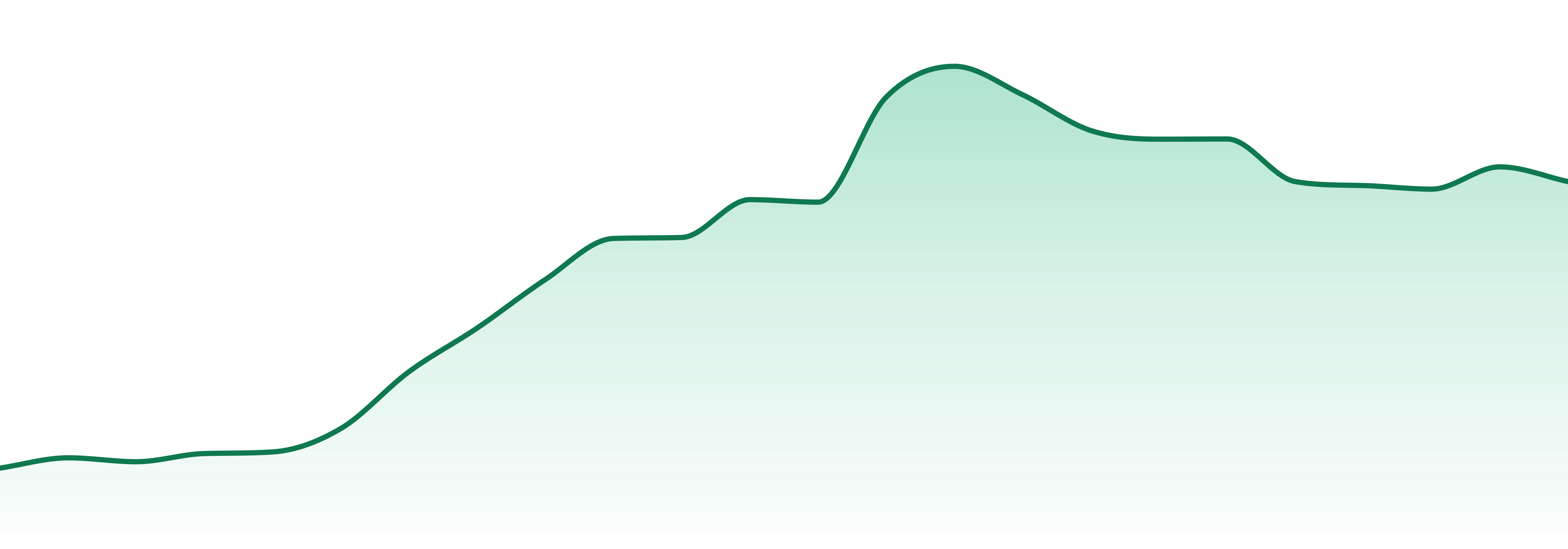 Cheetah market trend chart