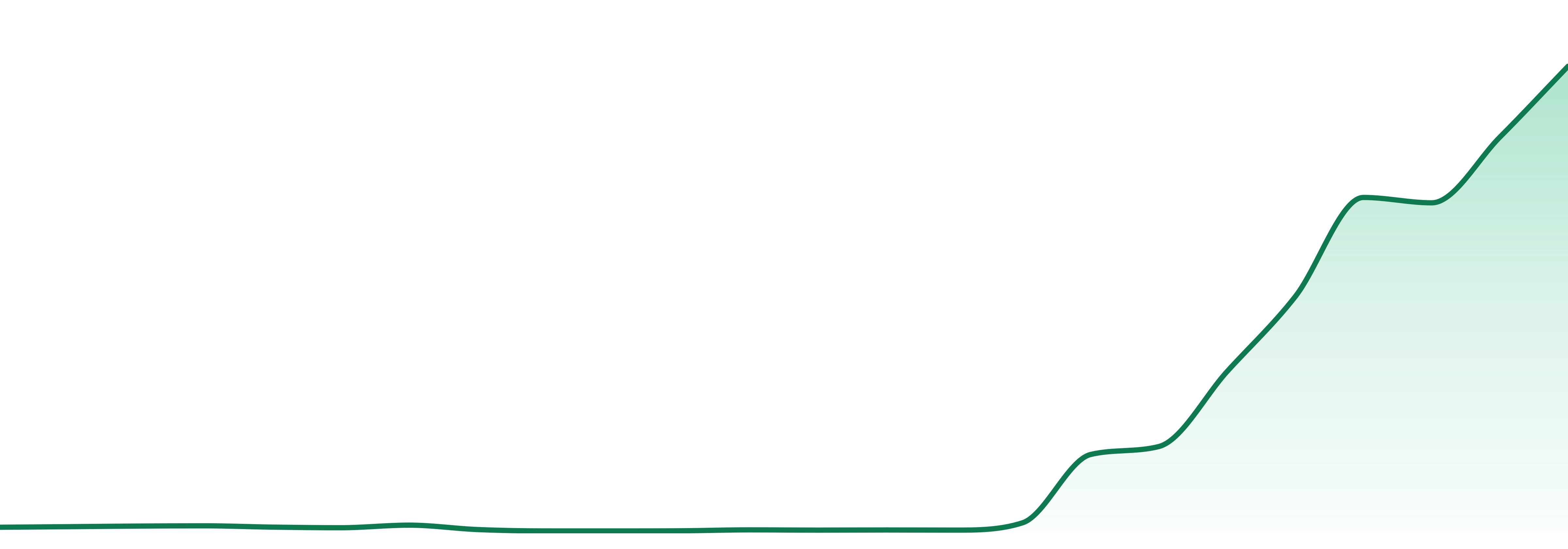 Chico Verde market trend chart