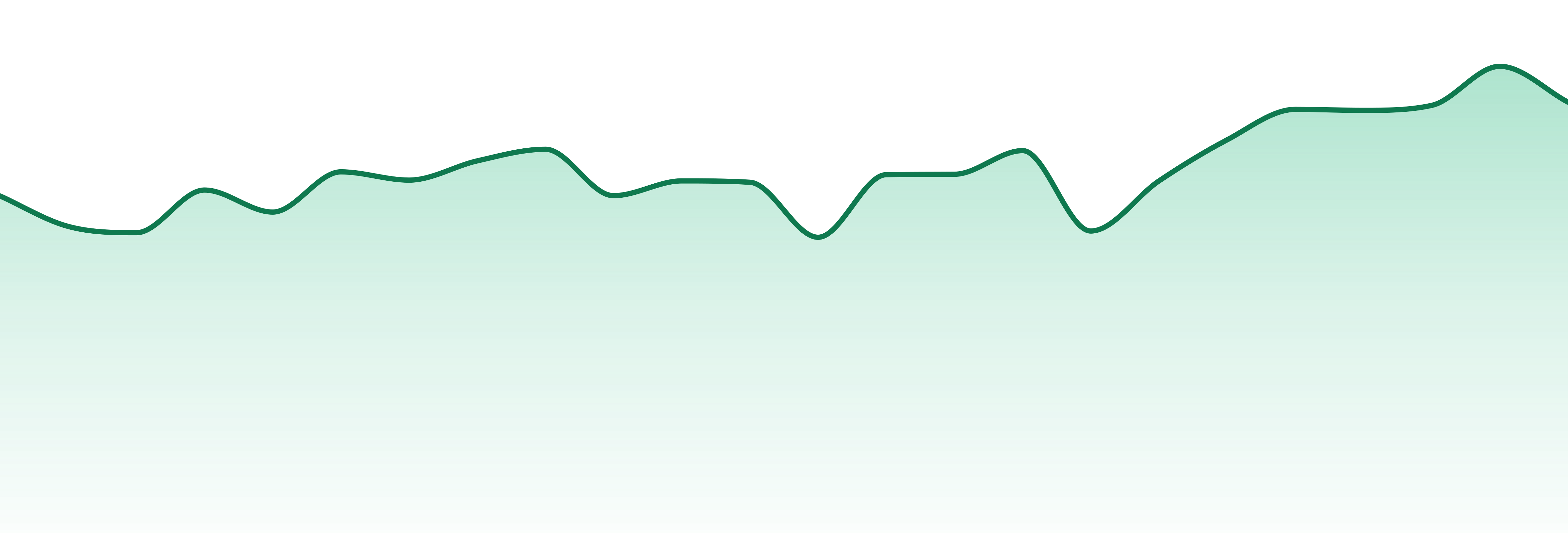Chill Medicated market trend chart