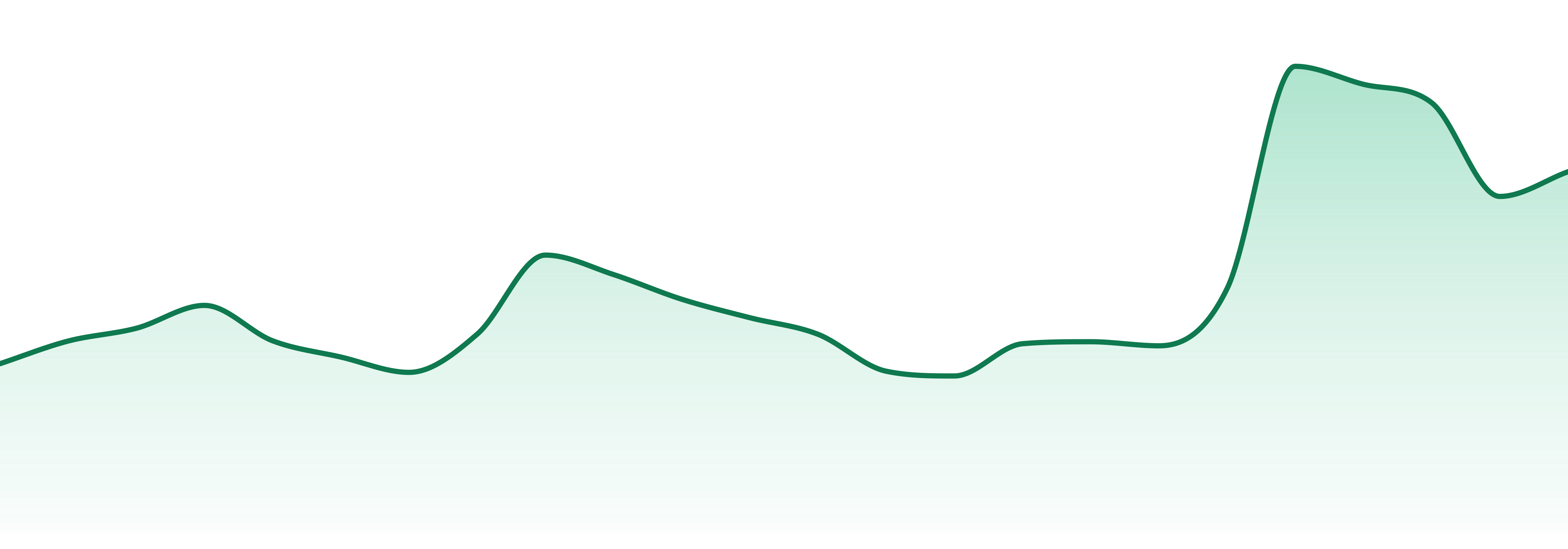 Chill market trend chart