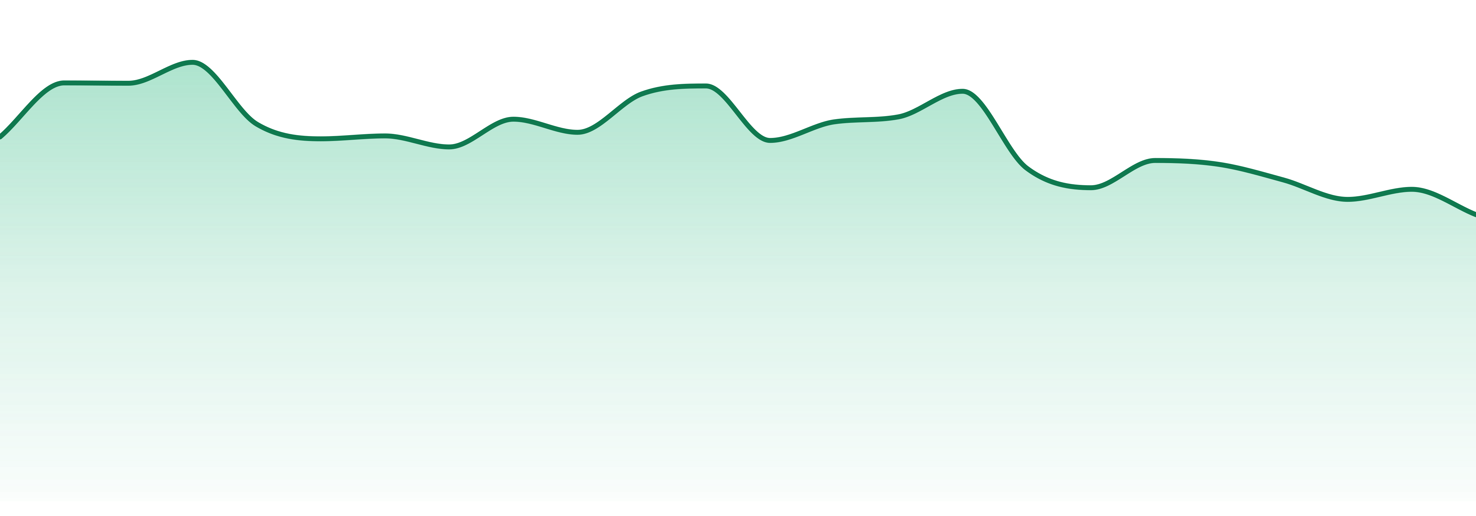 Choice Labs market trend chart