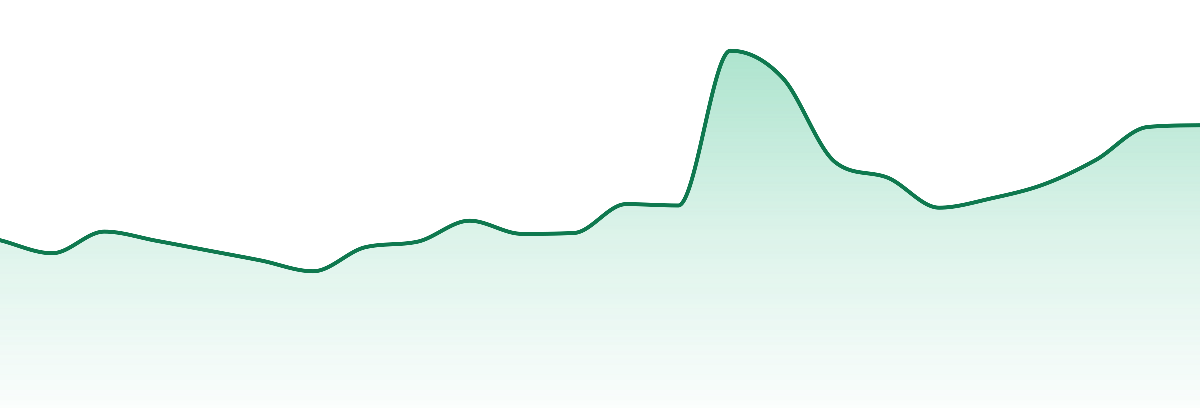 Choklit Park market trend chart