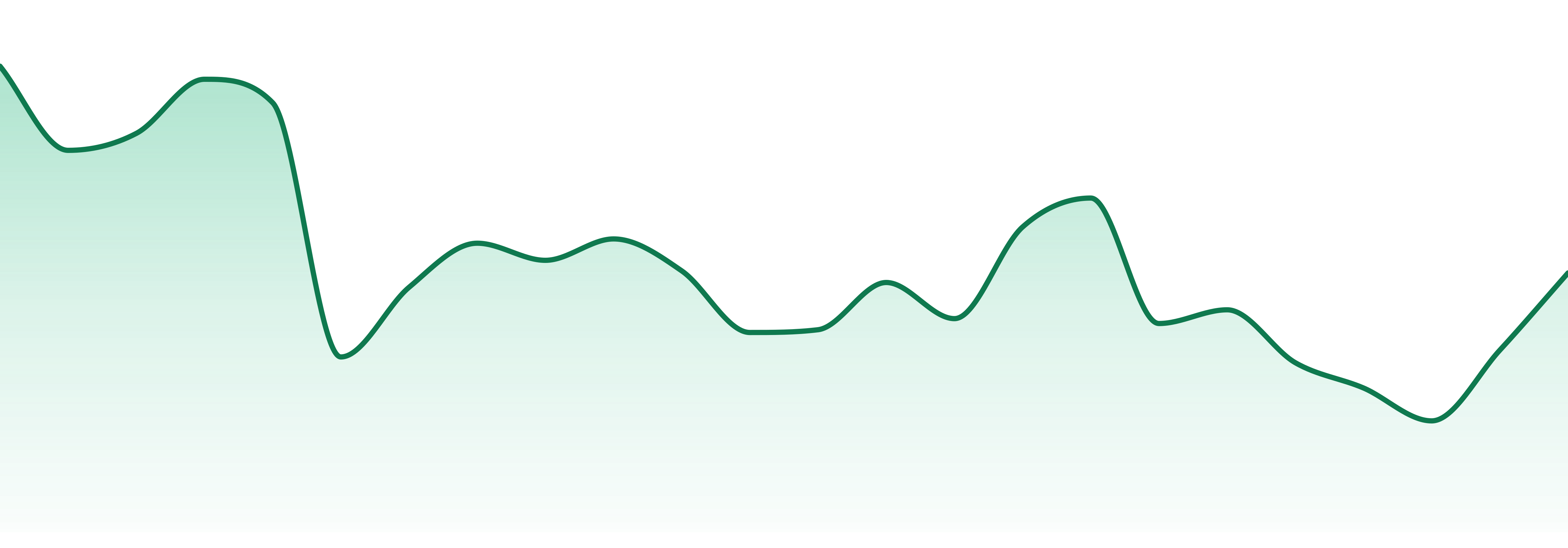 Cicada Labs market trend chart